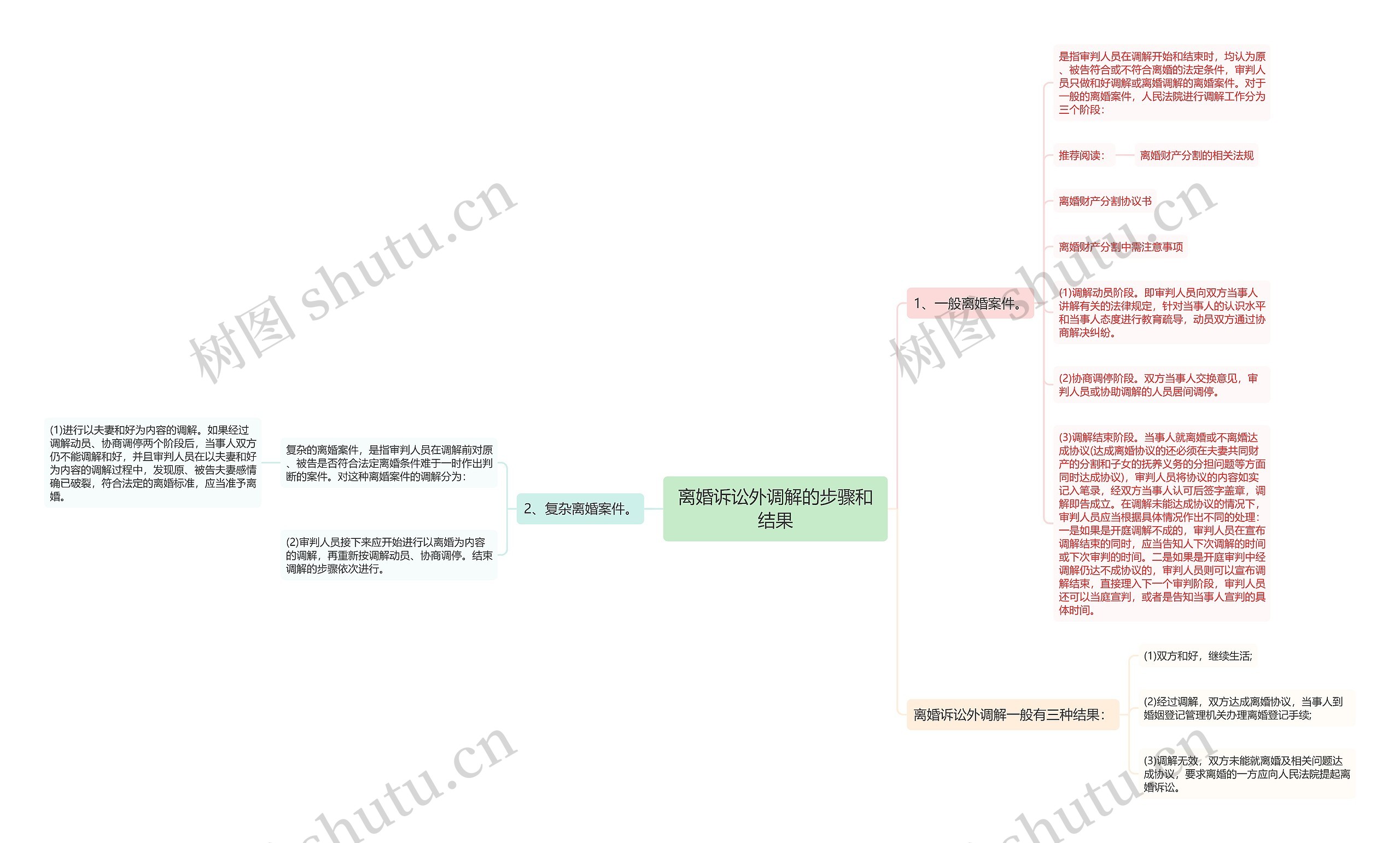 离婚诉讼外调解的步骤和结果思维导图