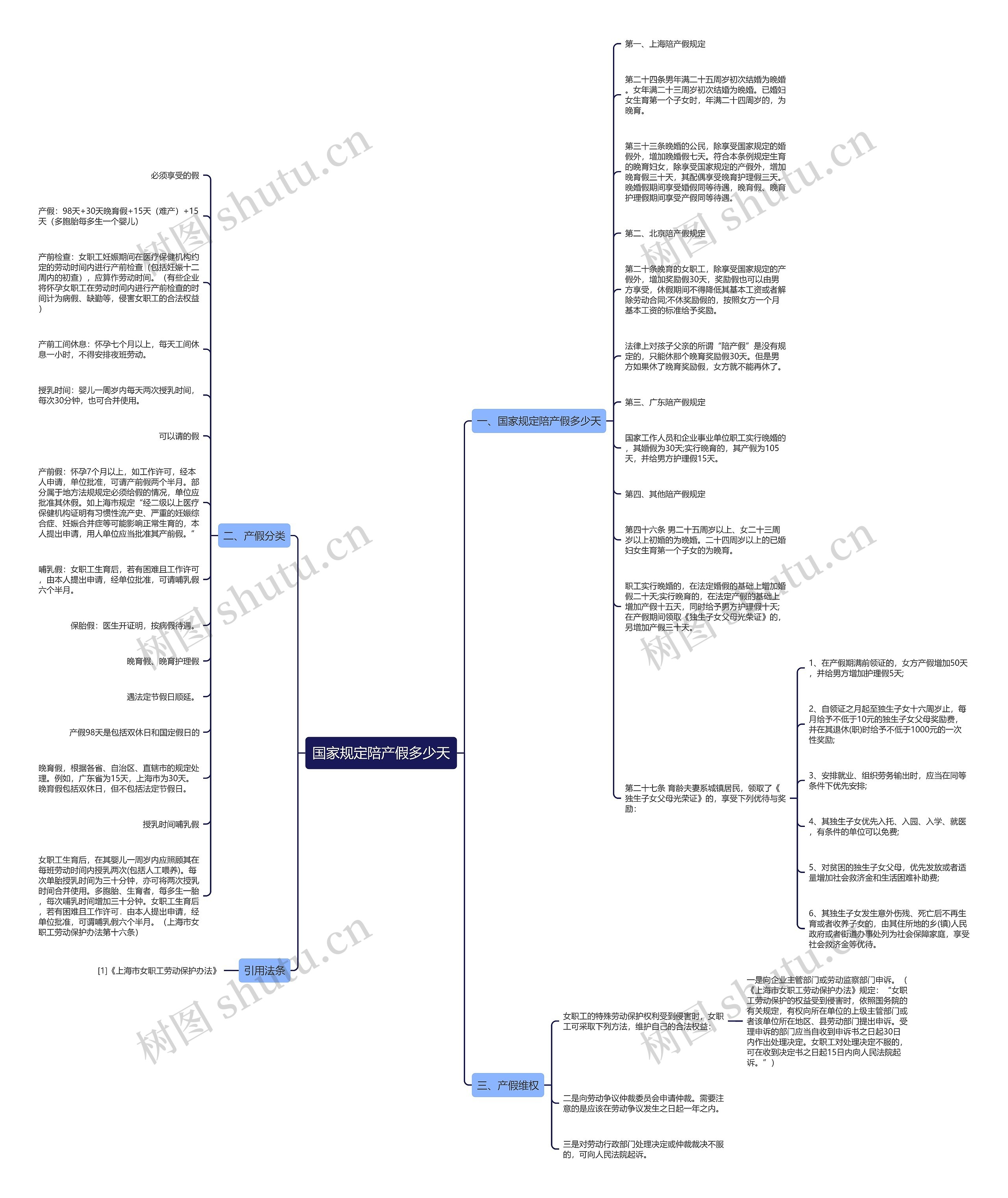 国家规定陪产假多少天思维导图