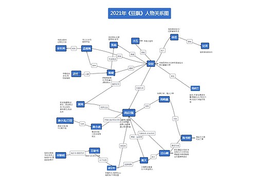 简约风格2021年《狂飙》人物关系图