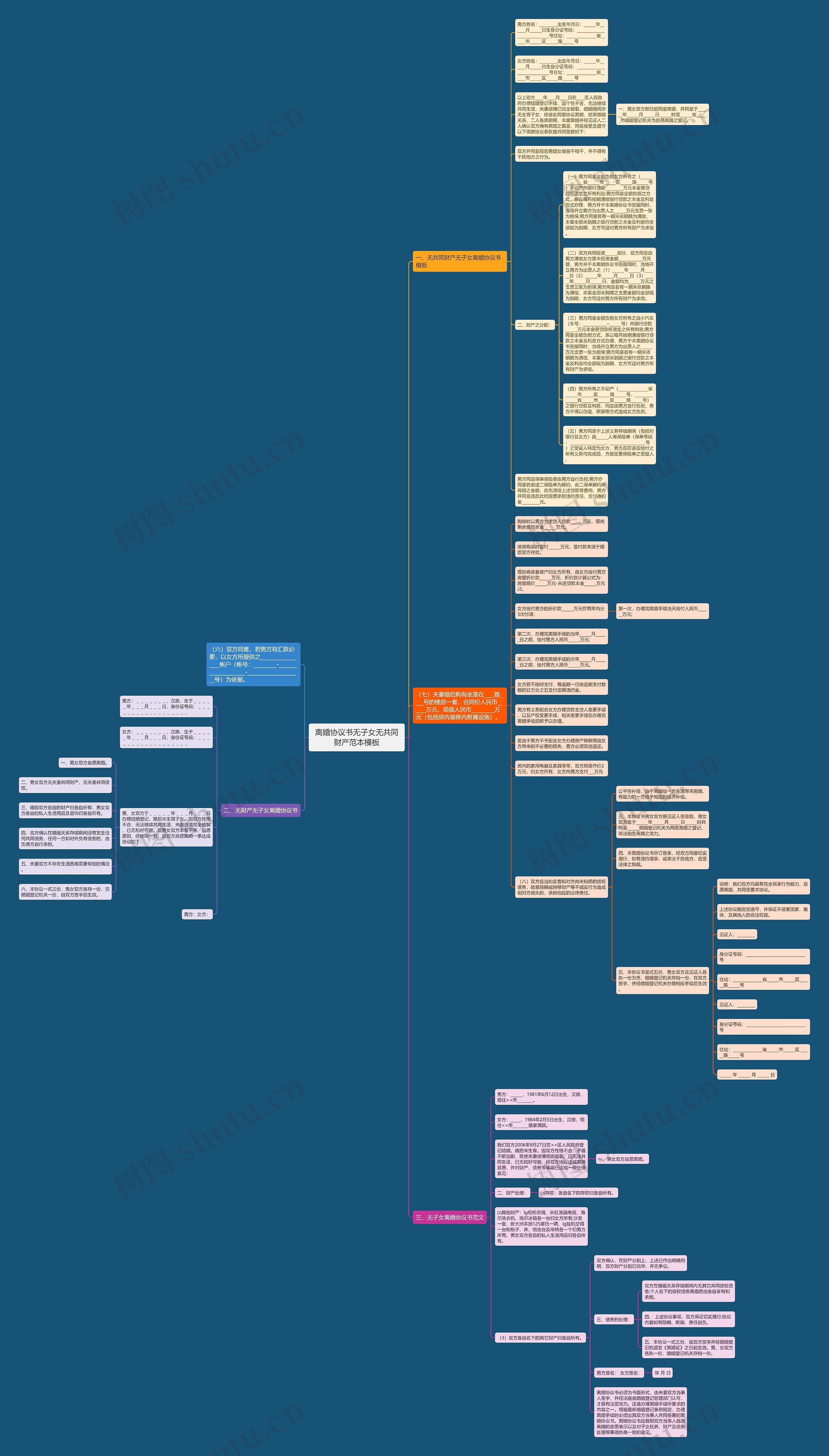 离婚协议书无子女无共同财产范本思维导图