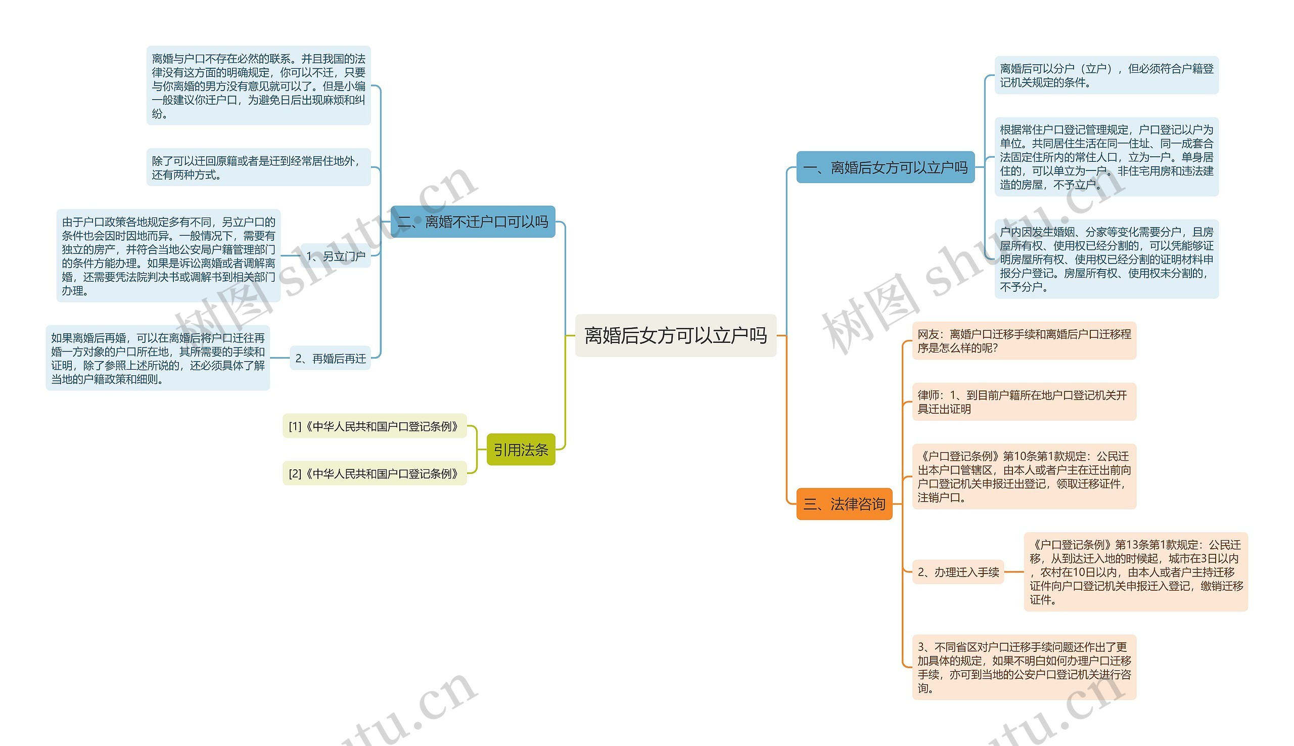 离婚后女方可以立户吗思维导图