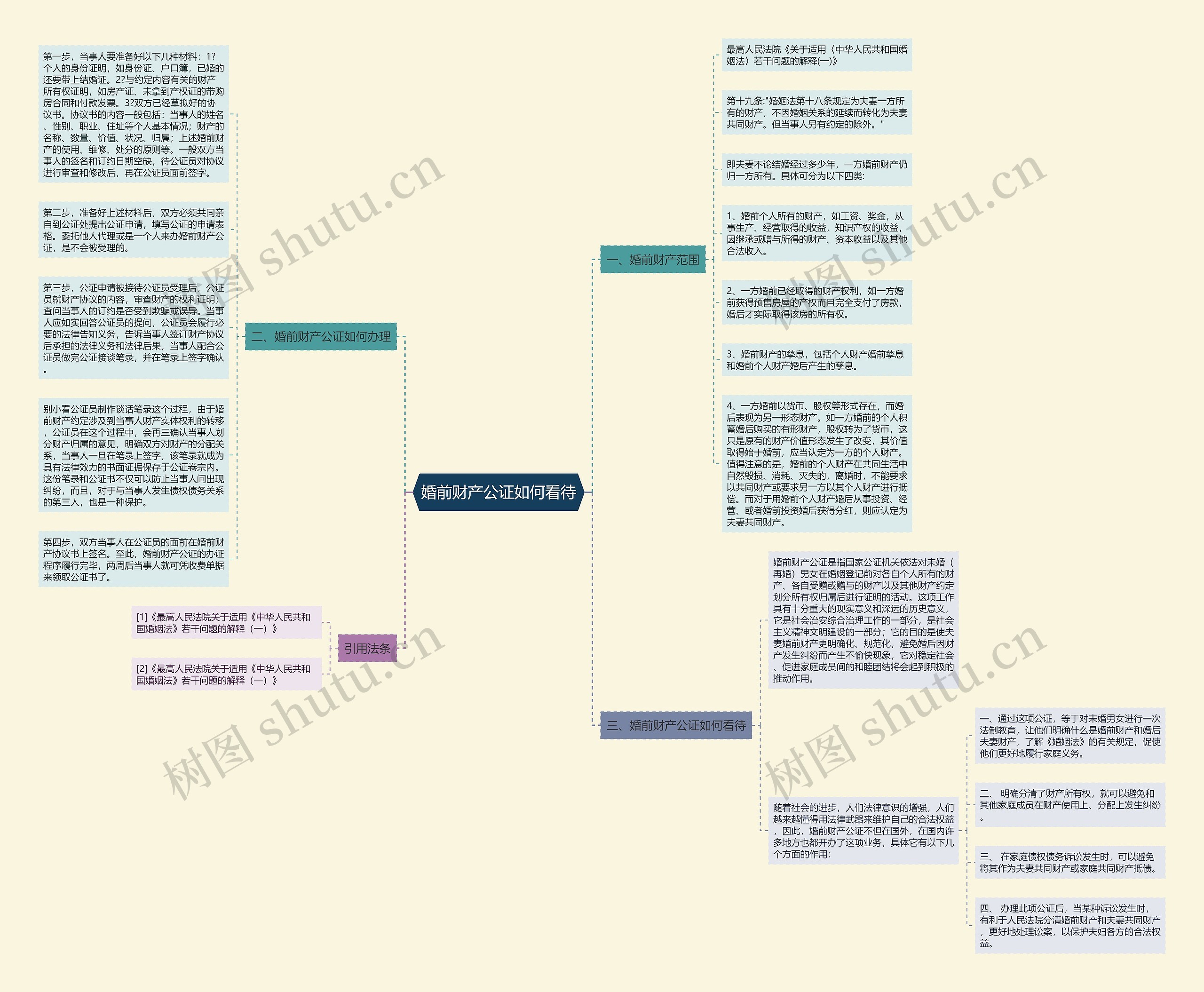 婚前财产公证如何看待思维导图