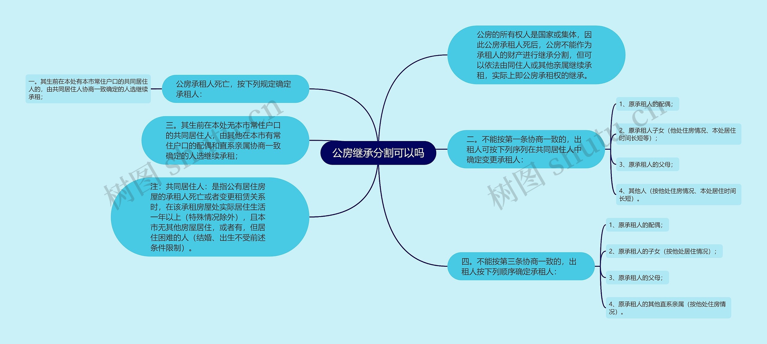 公房继承分割可以吗思维导图