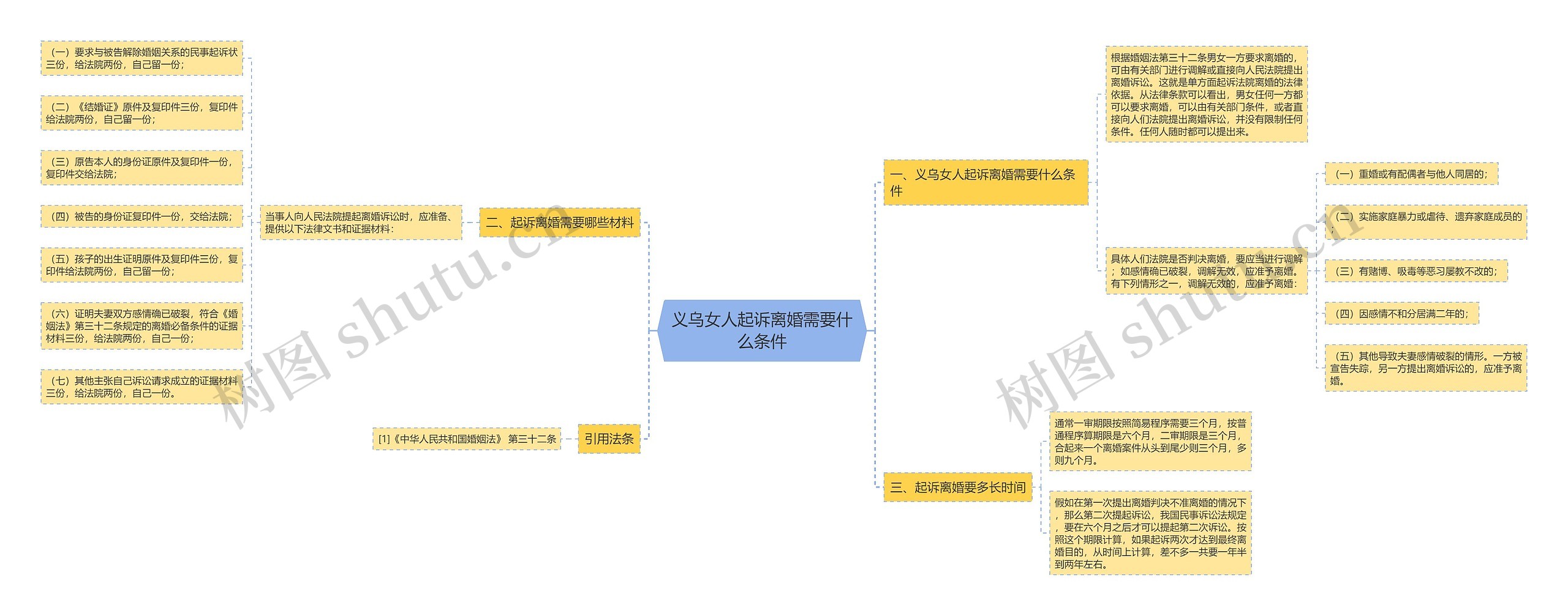 义乌女人起诉离婚需要什么条件思维导图