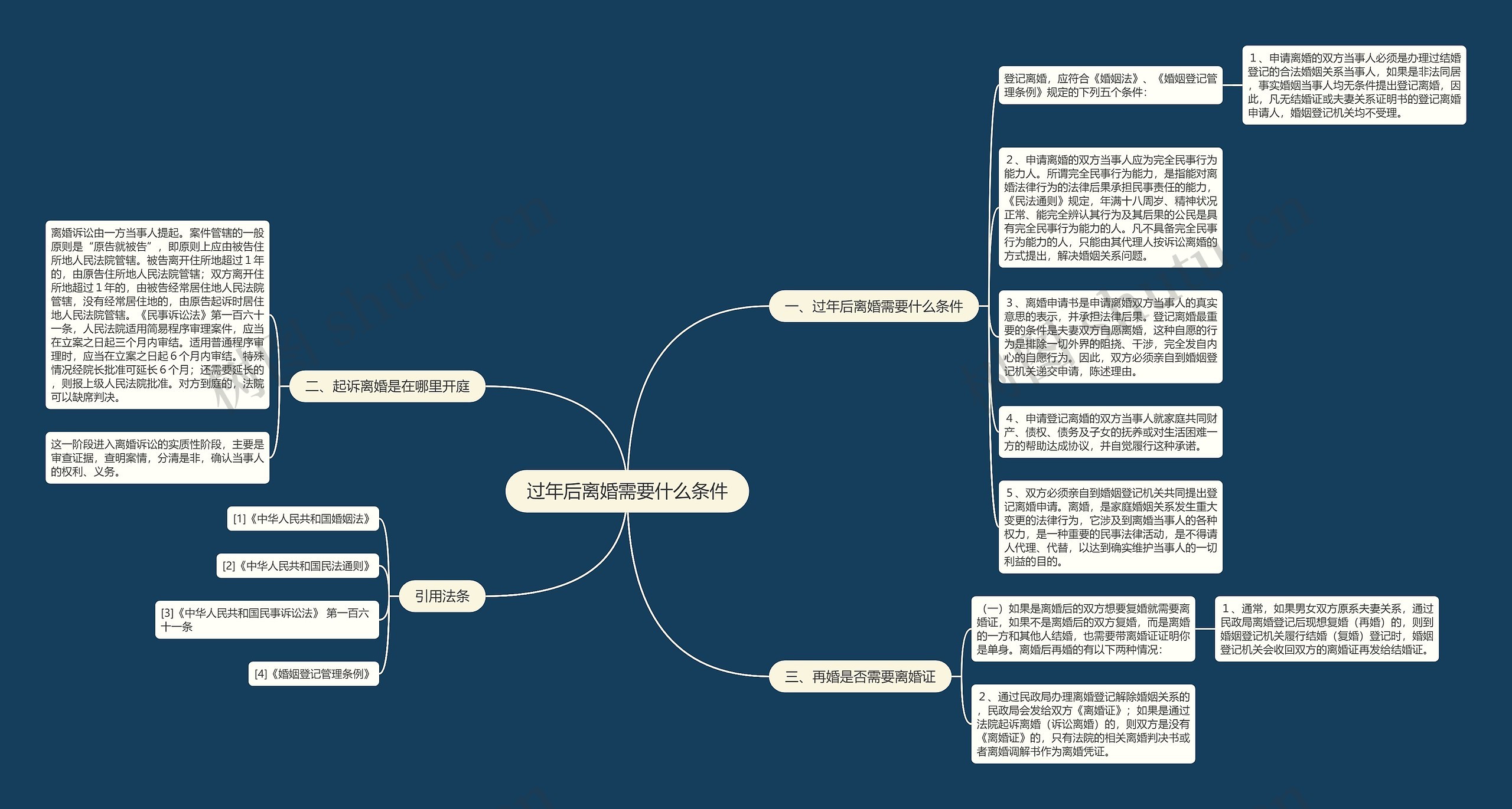 过年后离婚需要什么条件思维导图