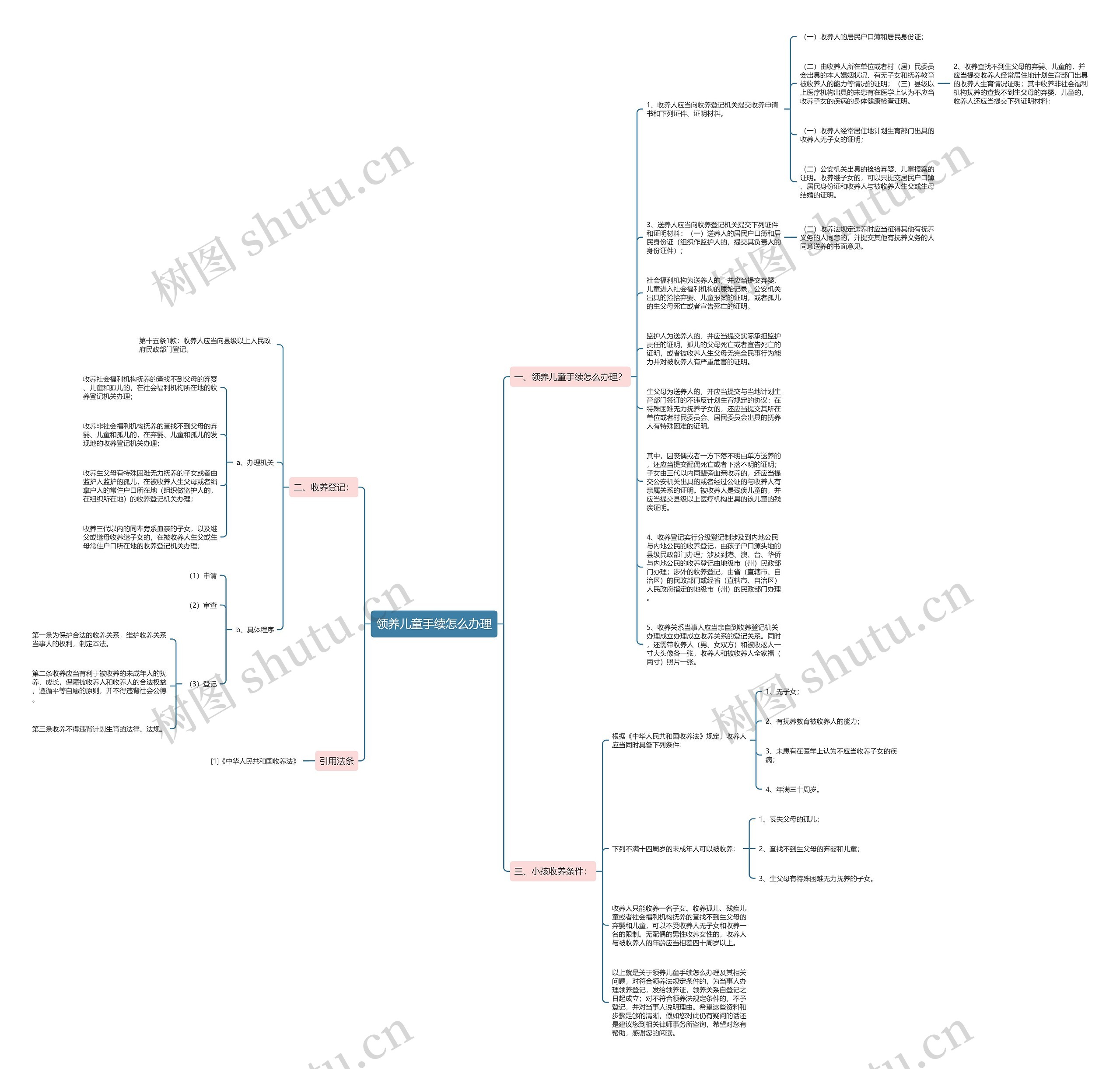 领养儿童手续怎么办理思维导图