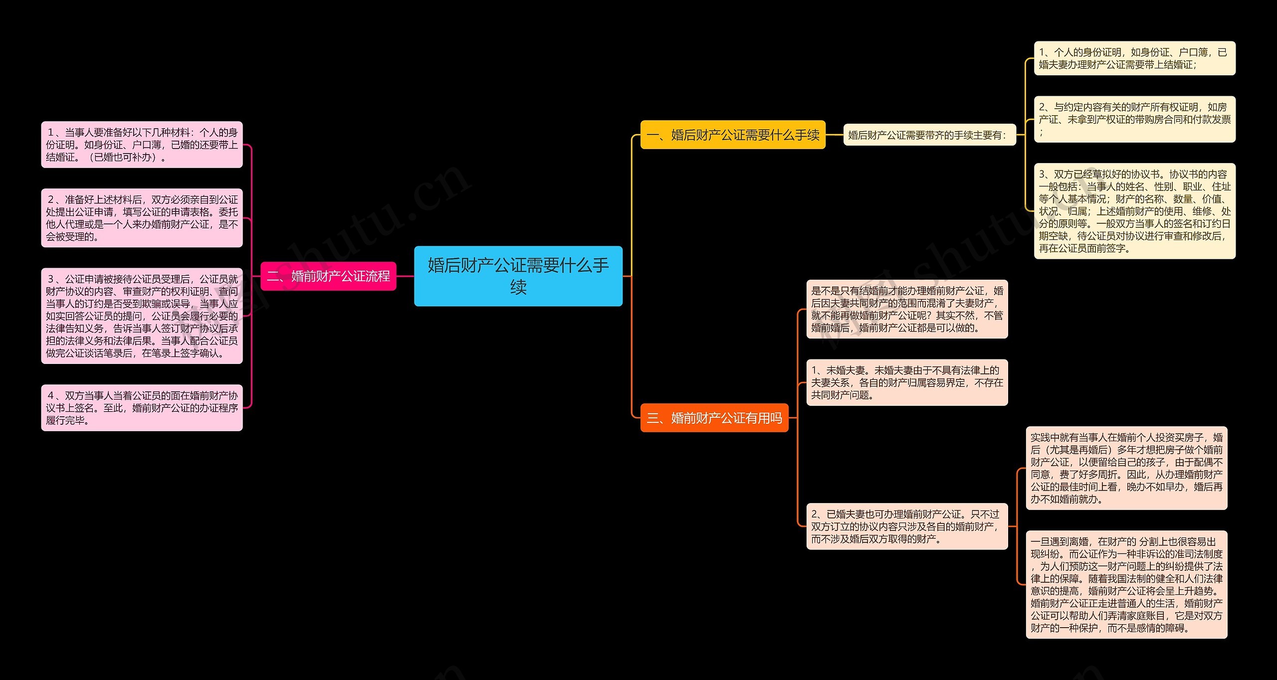 婚后财产公证需要什么手续思维导图