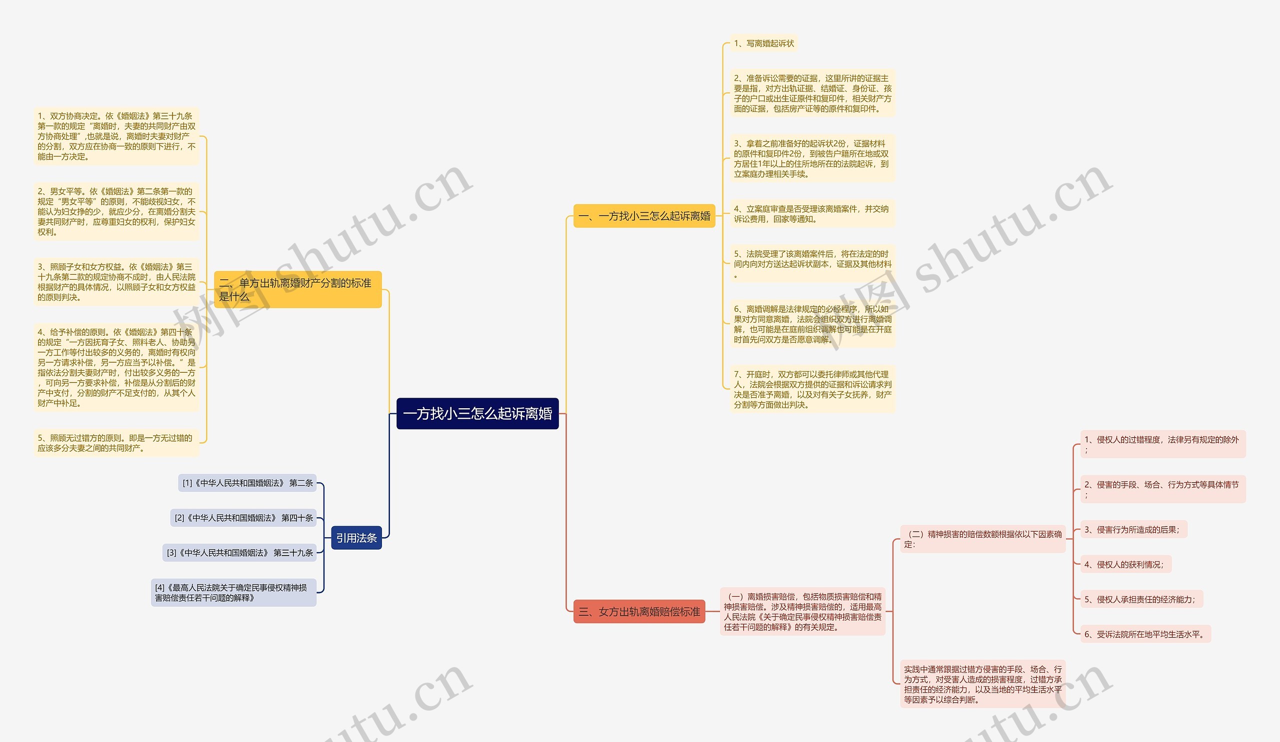 一方找小三怎么起诉离婚思维导图