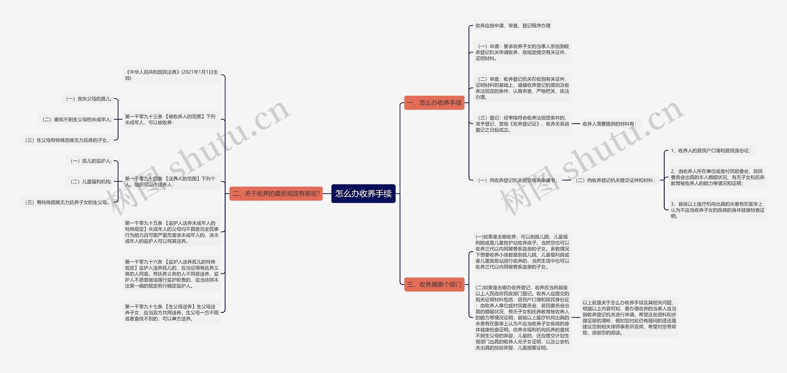 怎么办收养手续思维导图