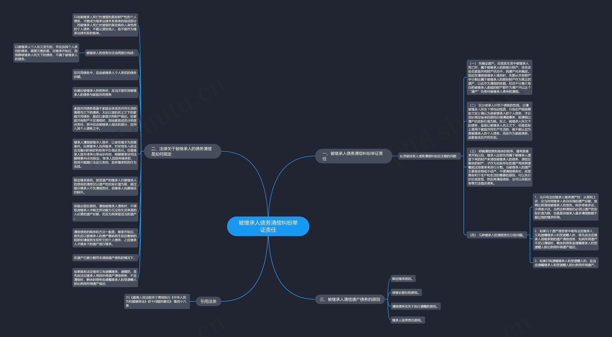 被继承人债务清偿纠纷举证责任思维导图