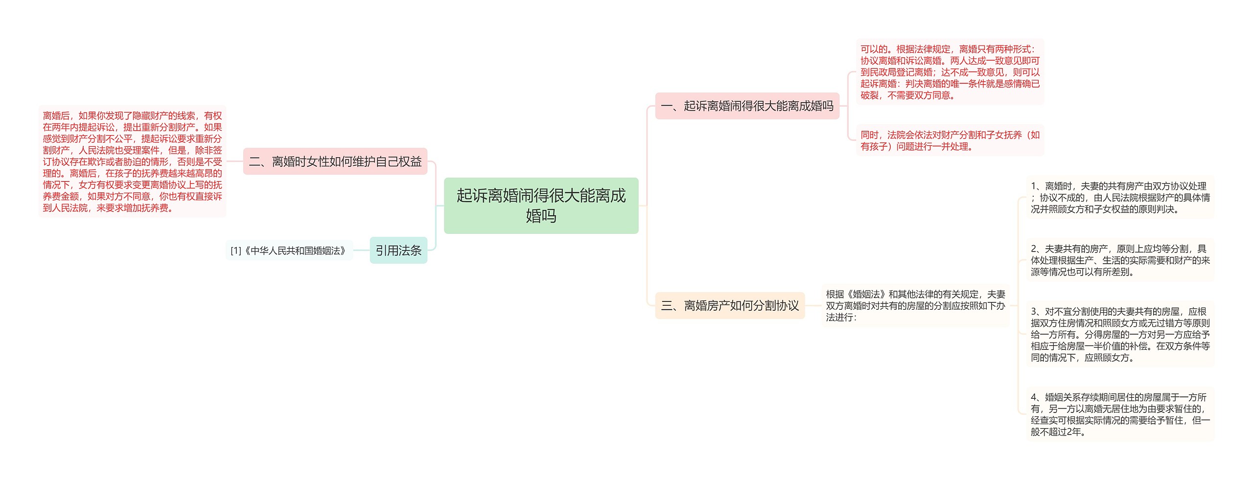 起诉离婚闹得很大能离成婚吗思维导图