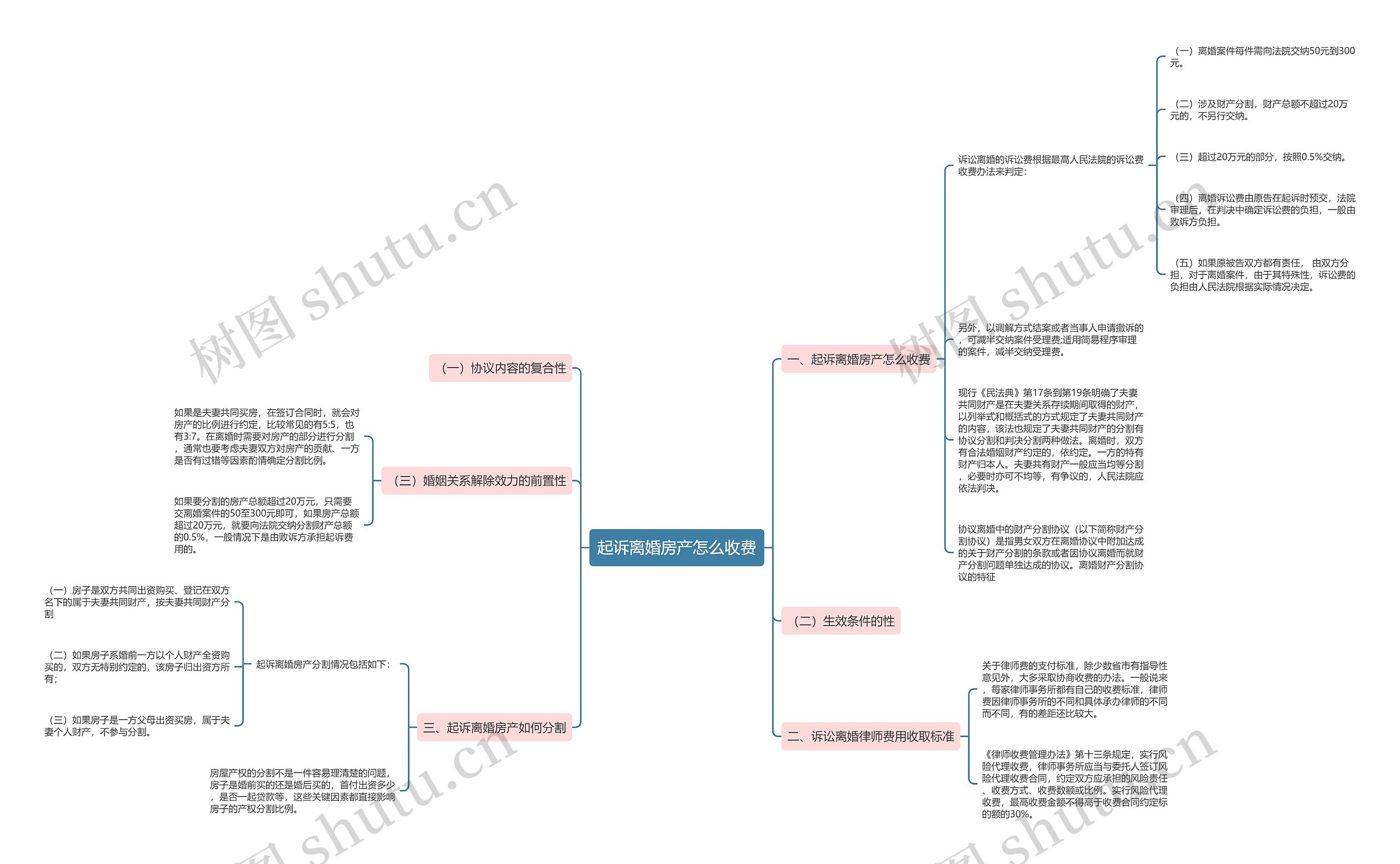 起诉离婚房产怎么收费思维导图