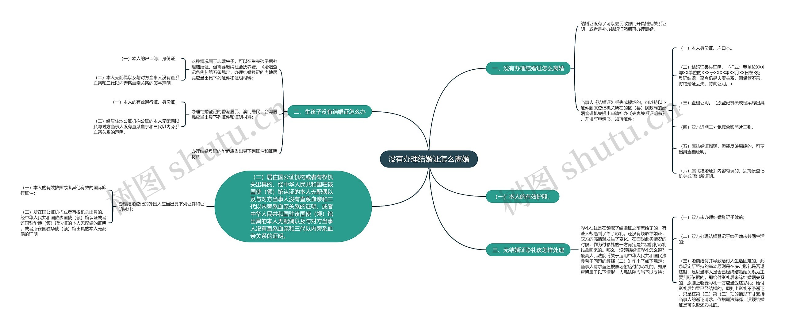 没有办理结婚证怎么离婚思维导图