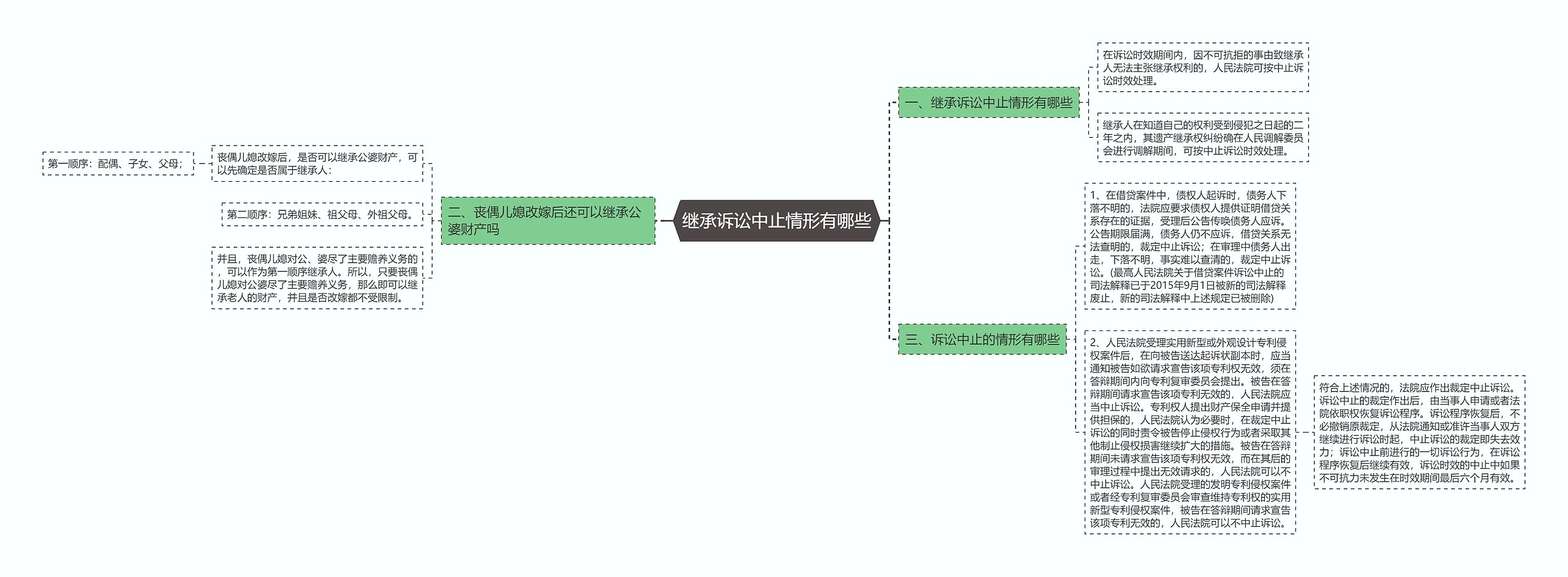 继承诉讼中止情形有哪些思维导图