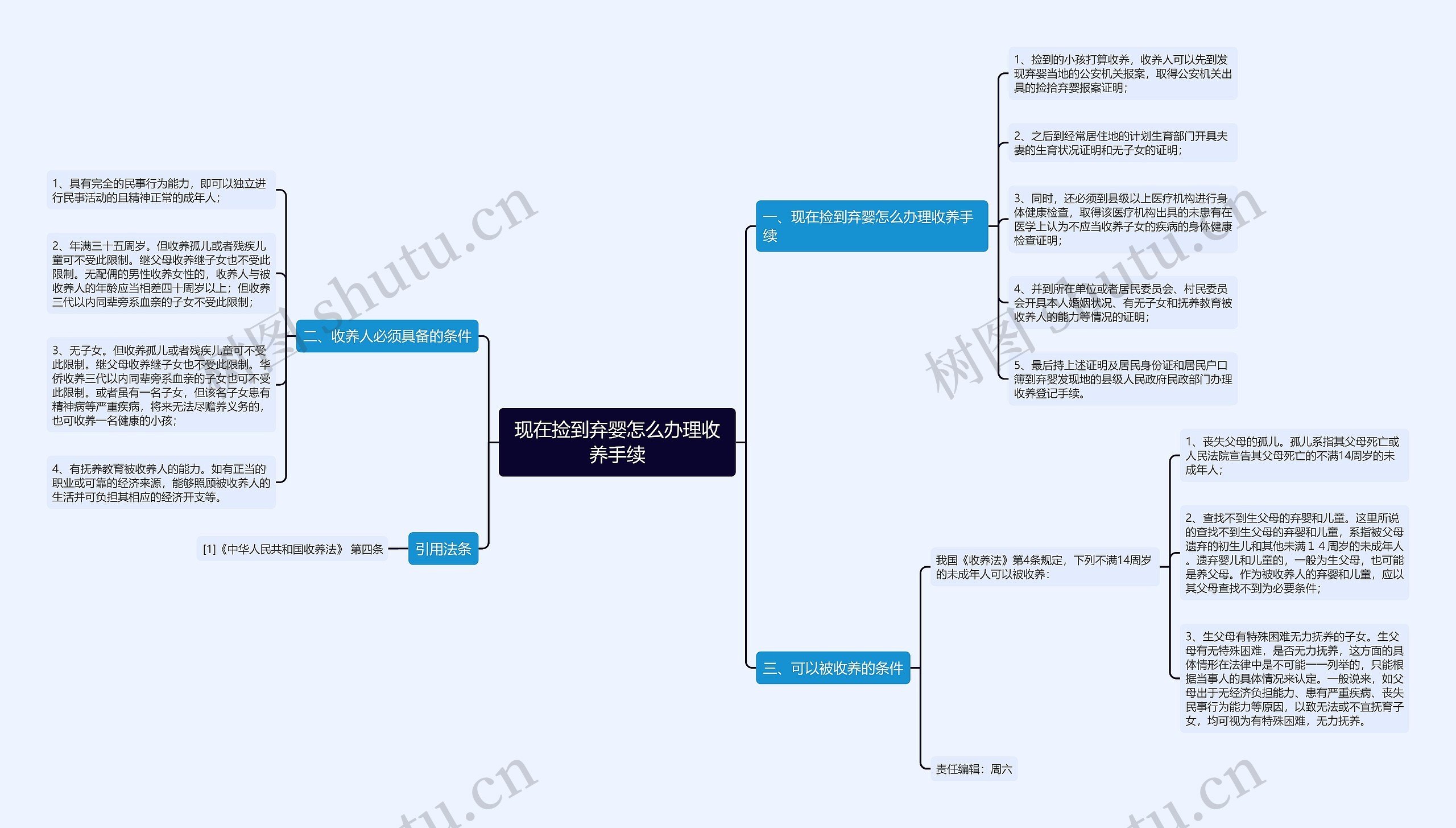 现在捡到弃婴怎么办理收养手续思维导图