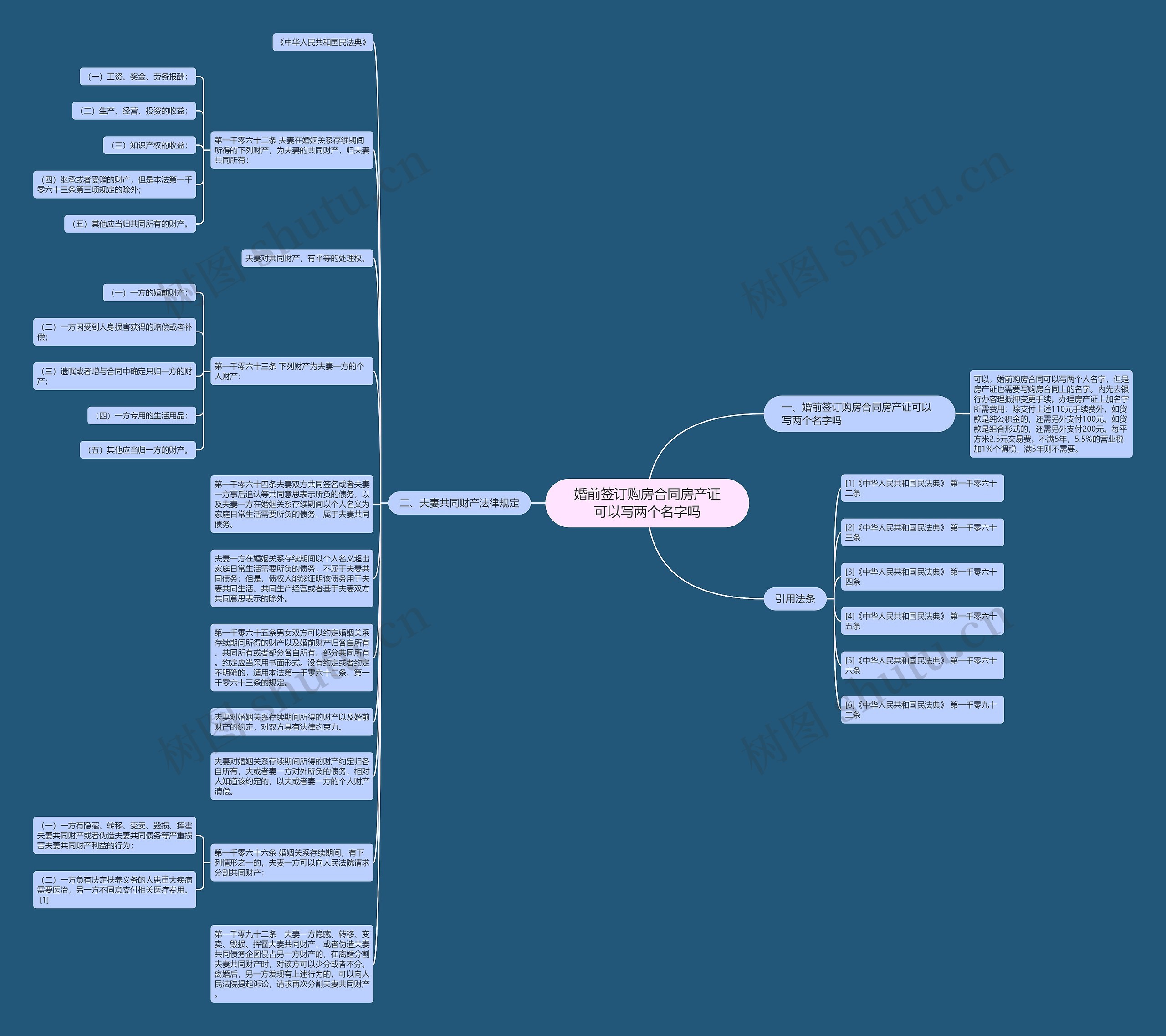 婚前签订购房合同房产证可以写两个名字吗思维导图