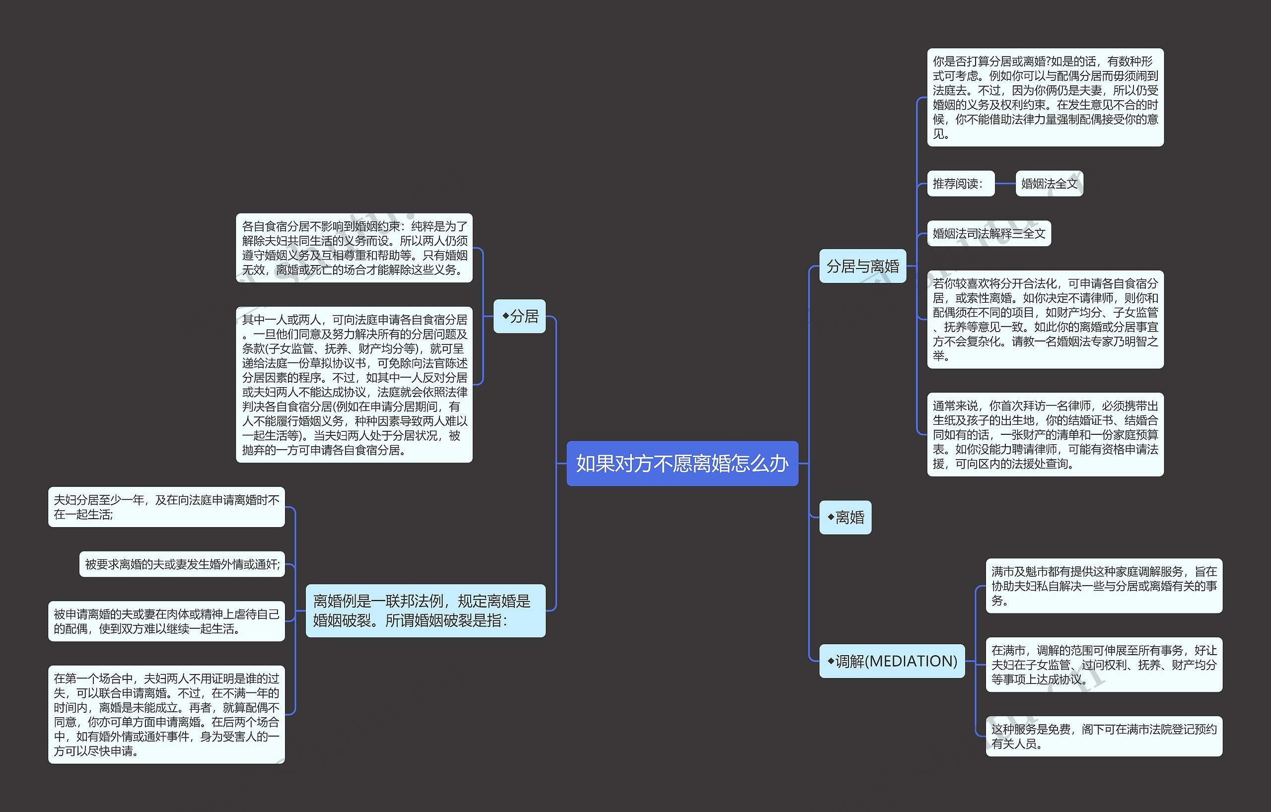 如果对方不愿离婚怎么办思维导图