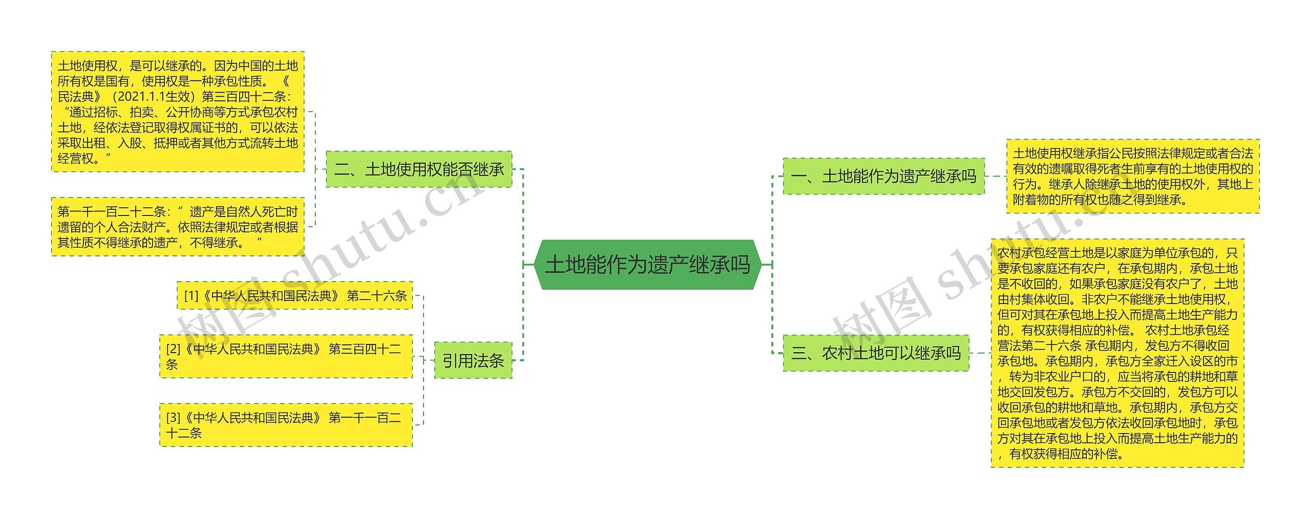 土地能作为遗产继承吗