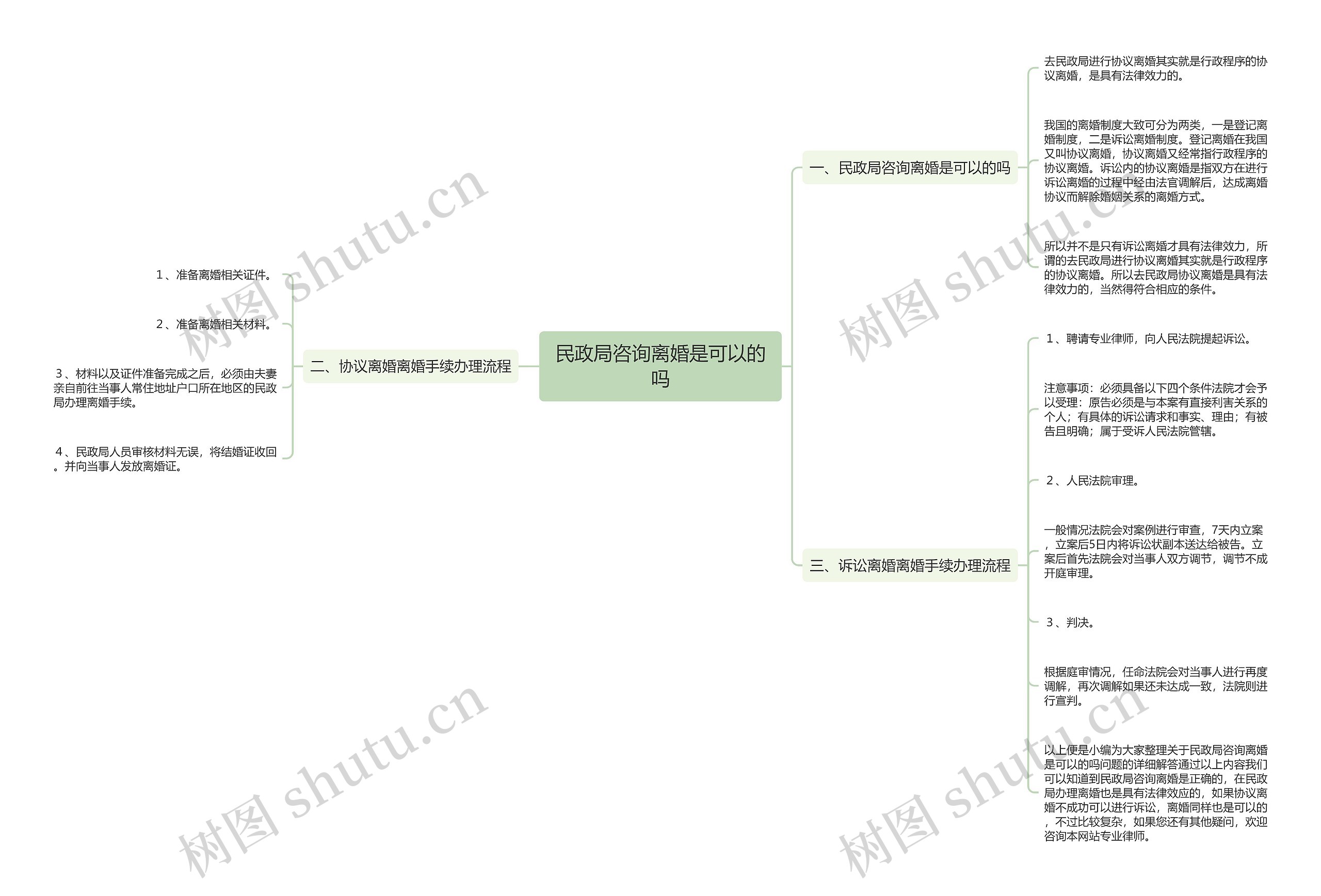 民政局咨询离婚是可以的吗思维导图
