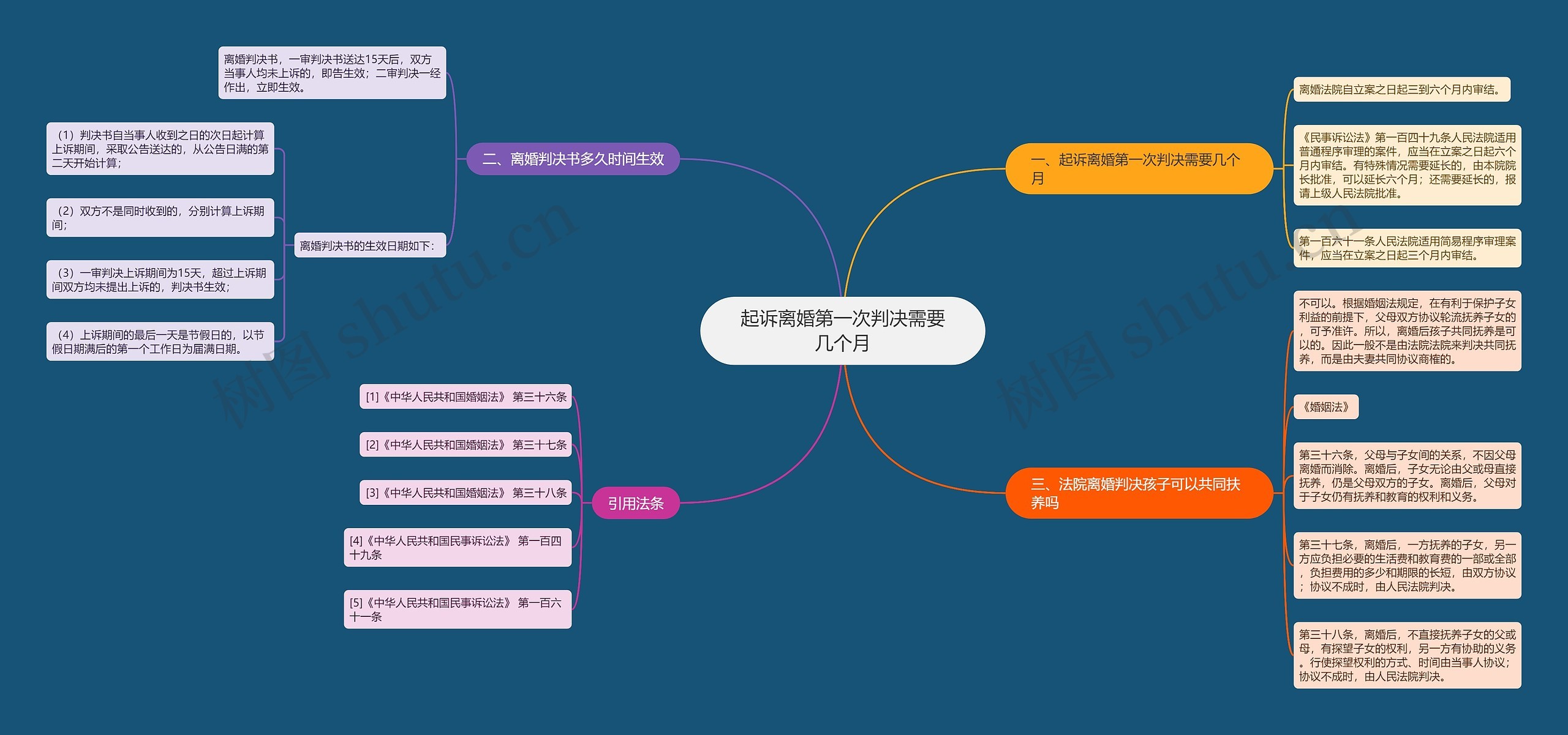 起诉离婚第一次判决需要几个月思维导图