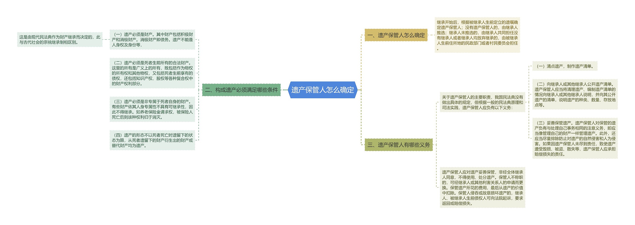 遗产保管人怎么确定