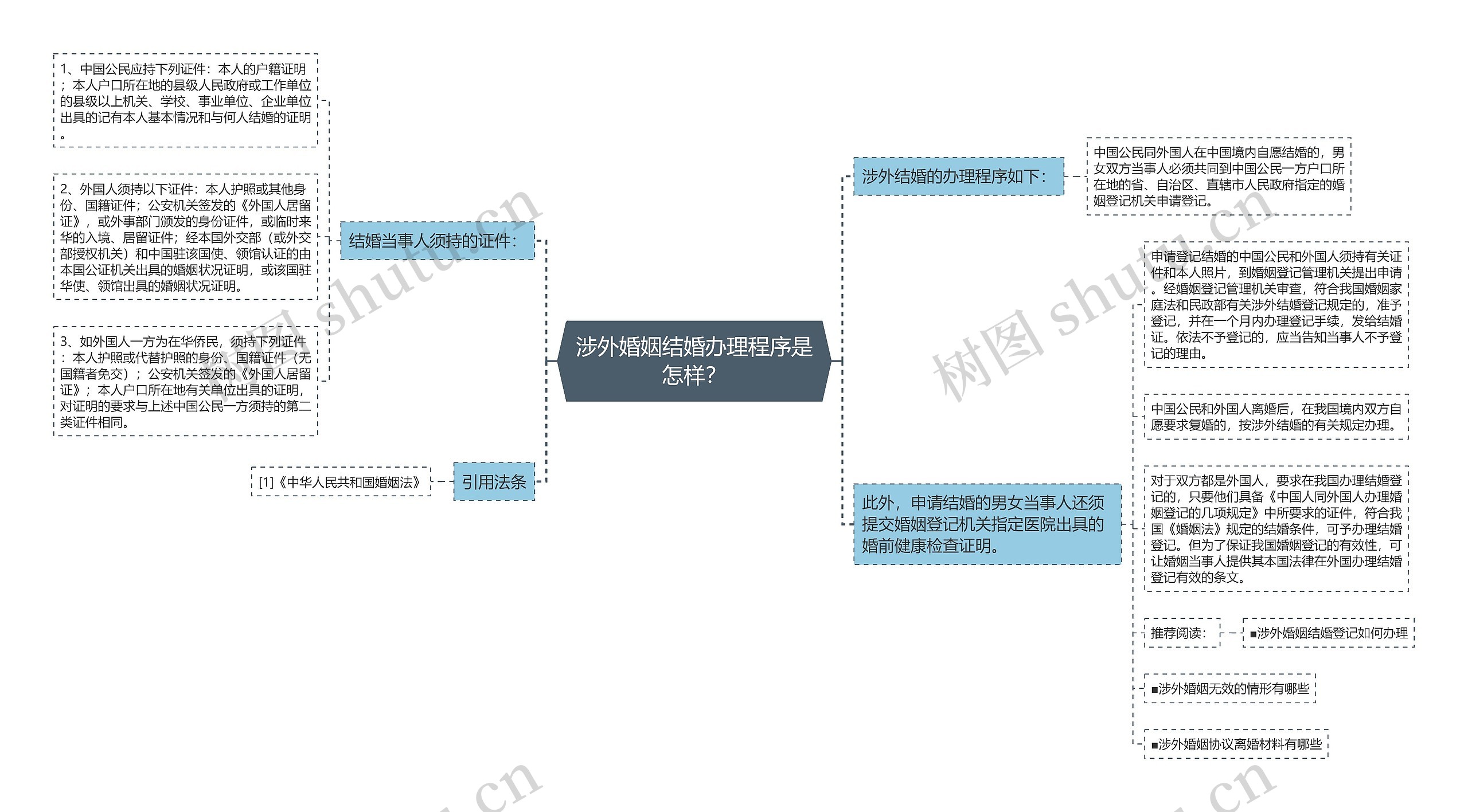 涉外婚姻结婚办理程序是怎样？思维导图