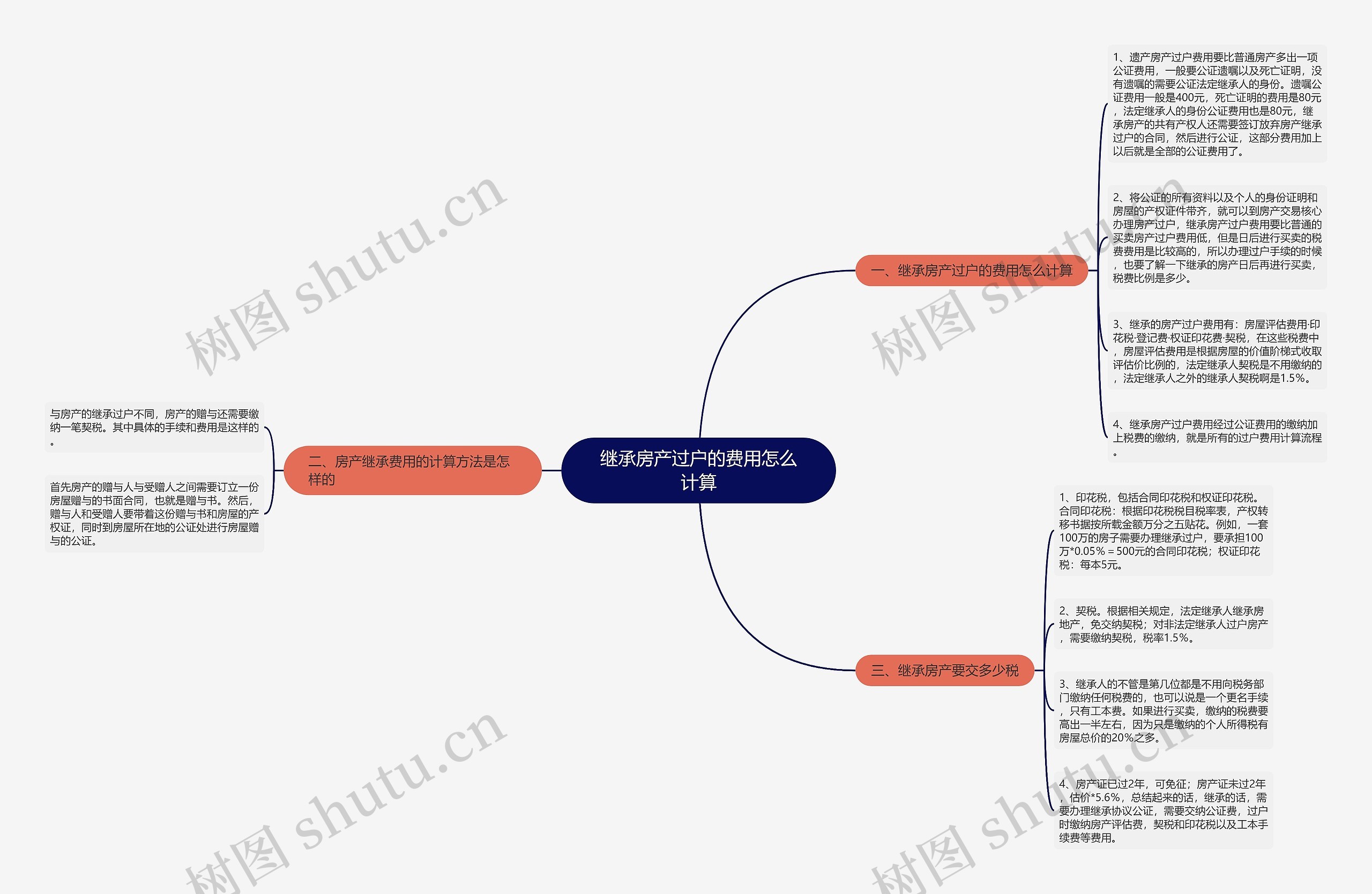 继承房产过户的费用怎么计算思维导图