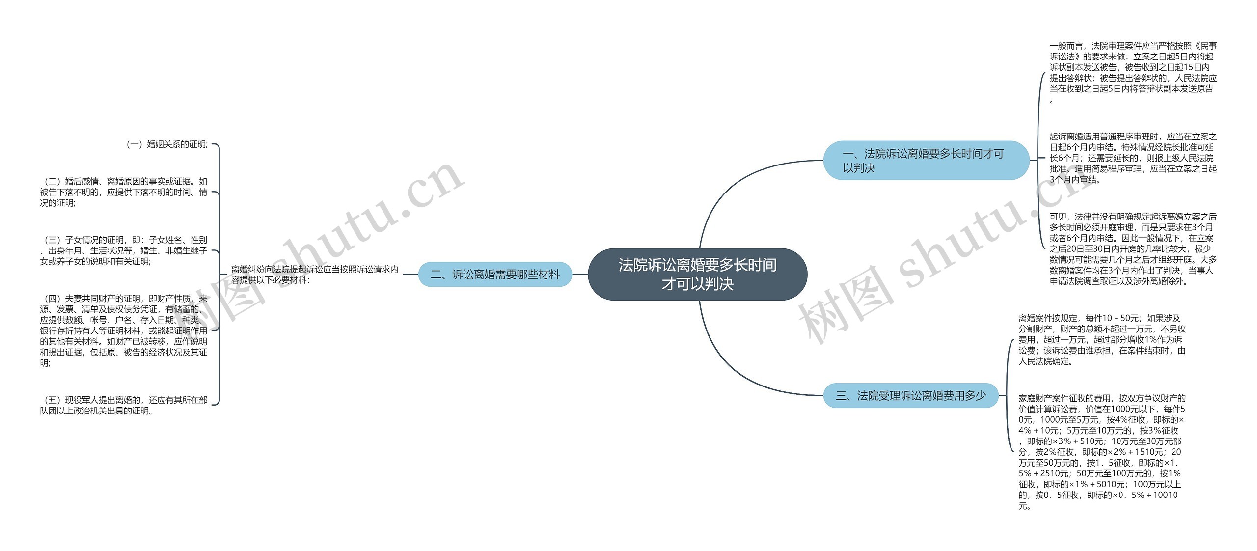 法院诉讼离婚要多长时间才可以判决思维导图