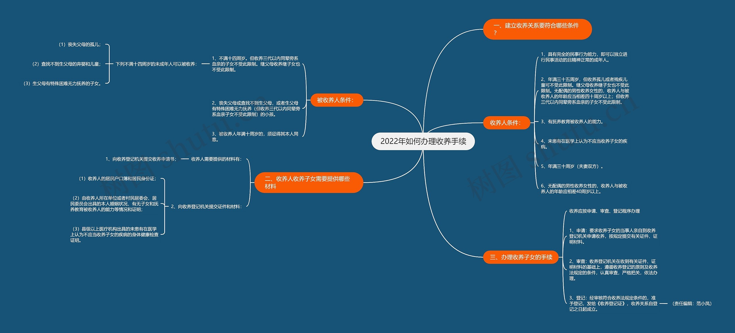 2022年如何办理收养手续思维导图