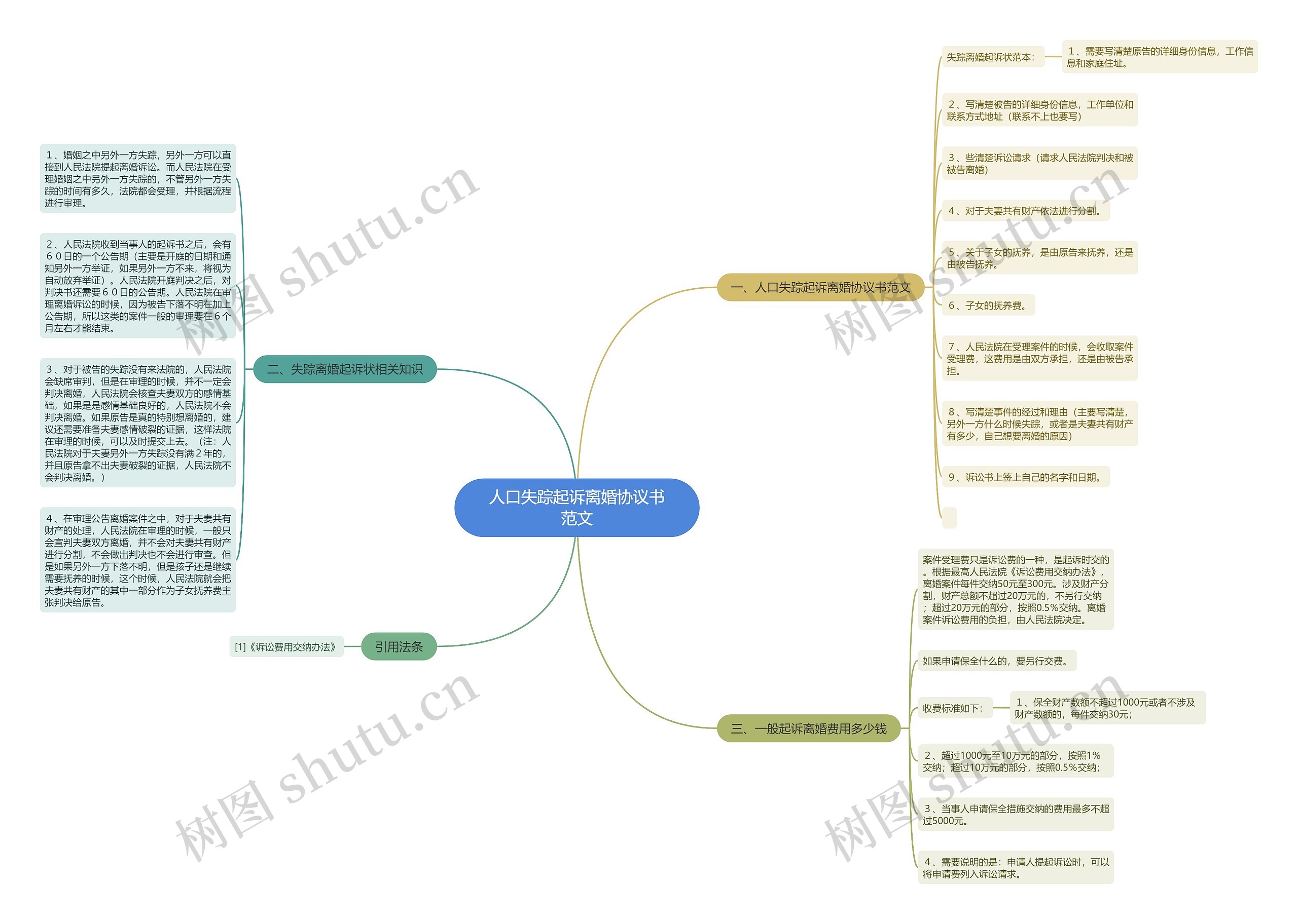 人口失踪起诉离婚协议书范文思维导图