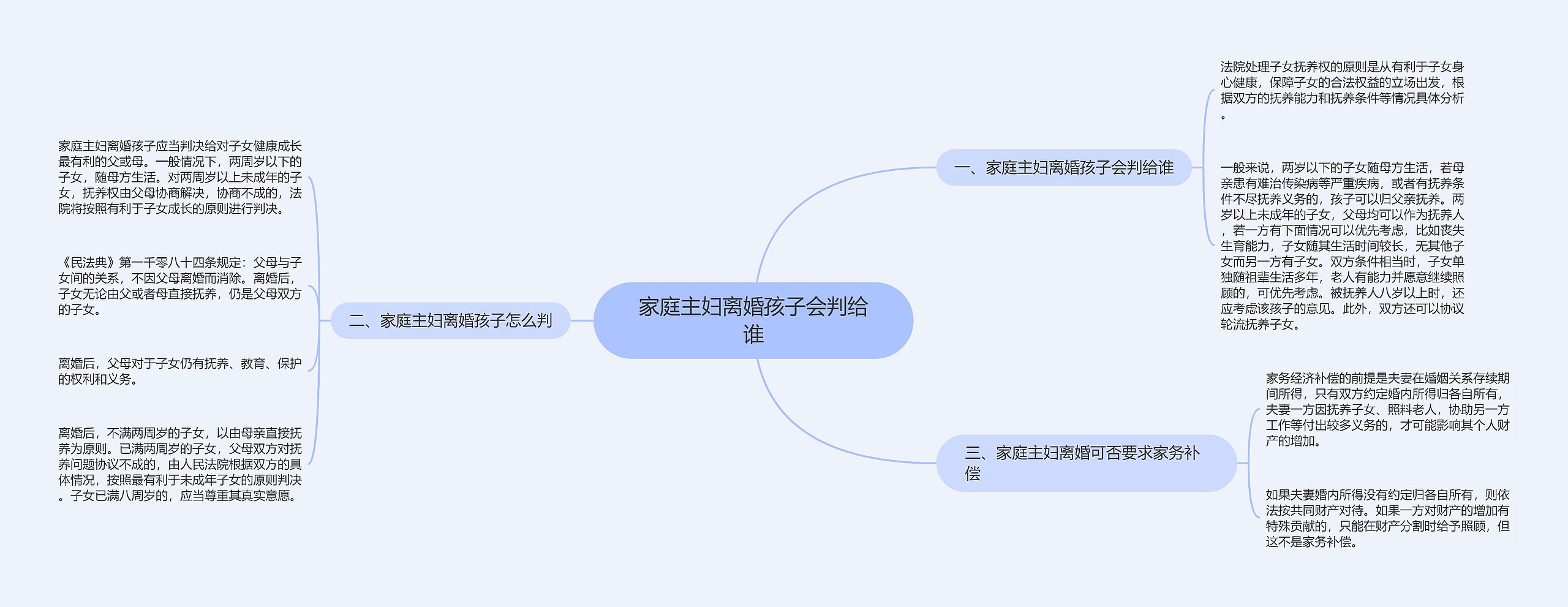 家庭主妇离婚孩子会判给谁思维导图