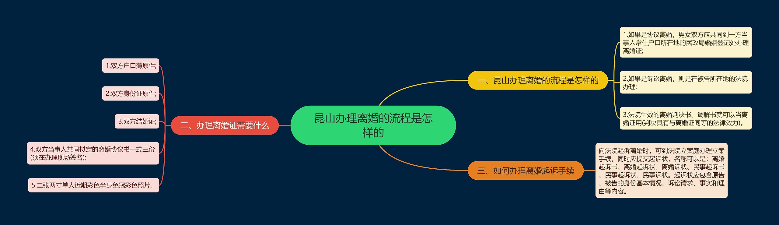 昆山办理离婚的流程是怎样的思维导图