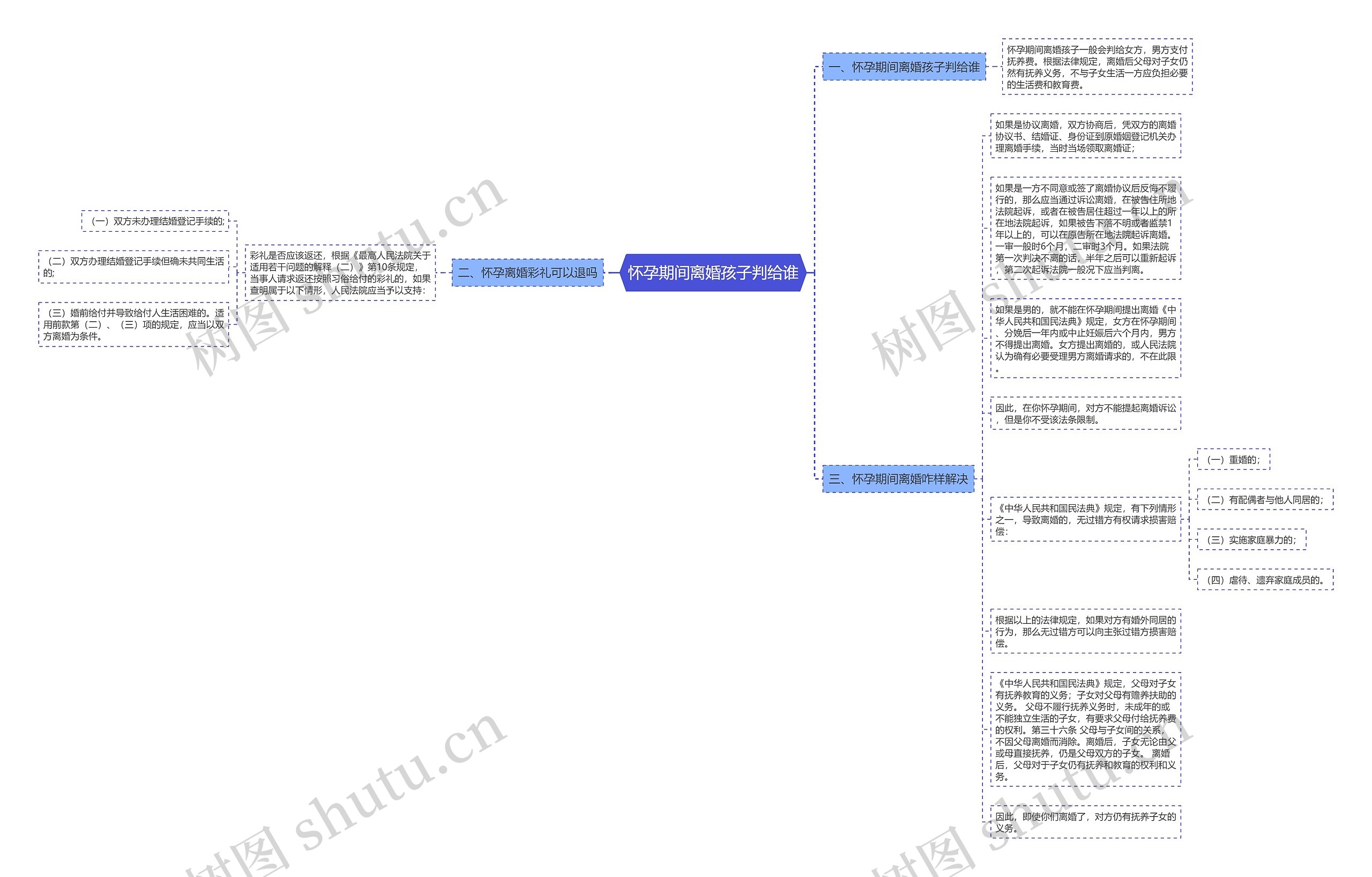 怀孕期间离婚孩子判给谁思维导图