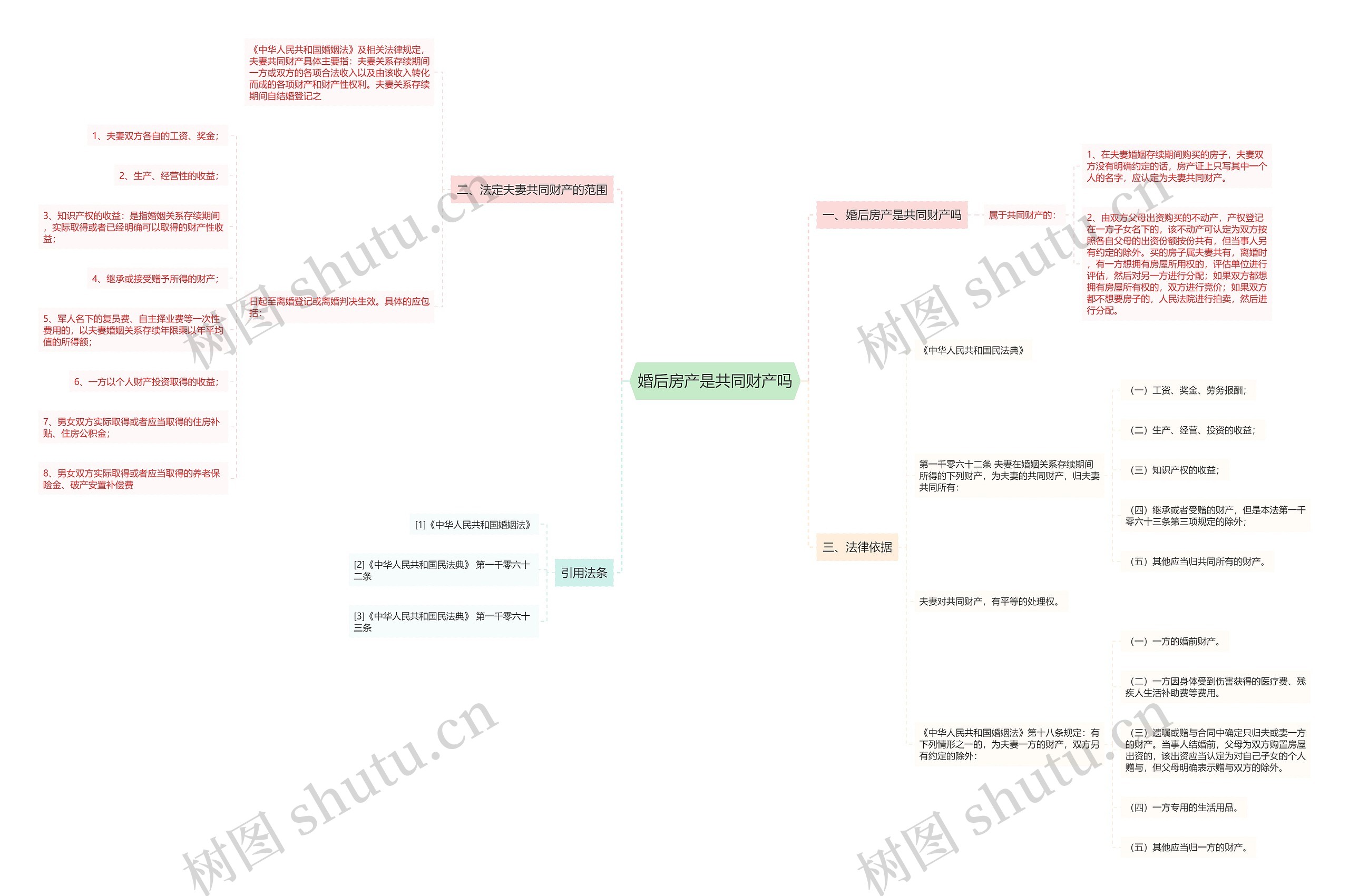 婚后房产是共同财产吗思维导图