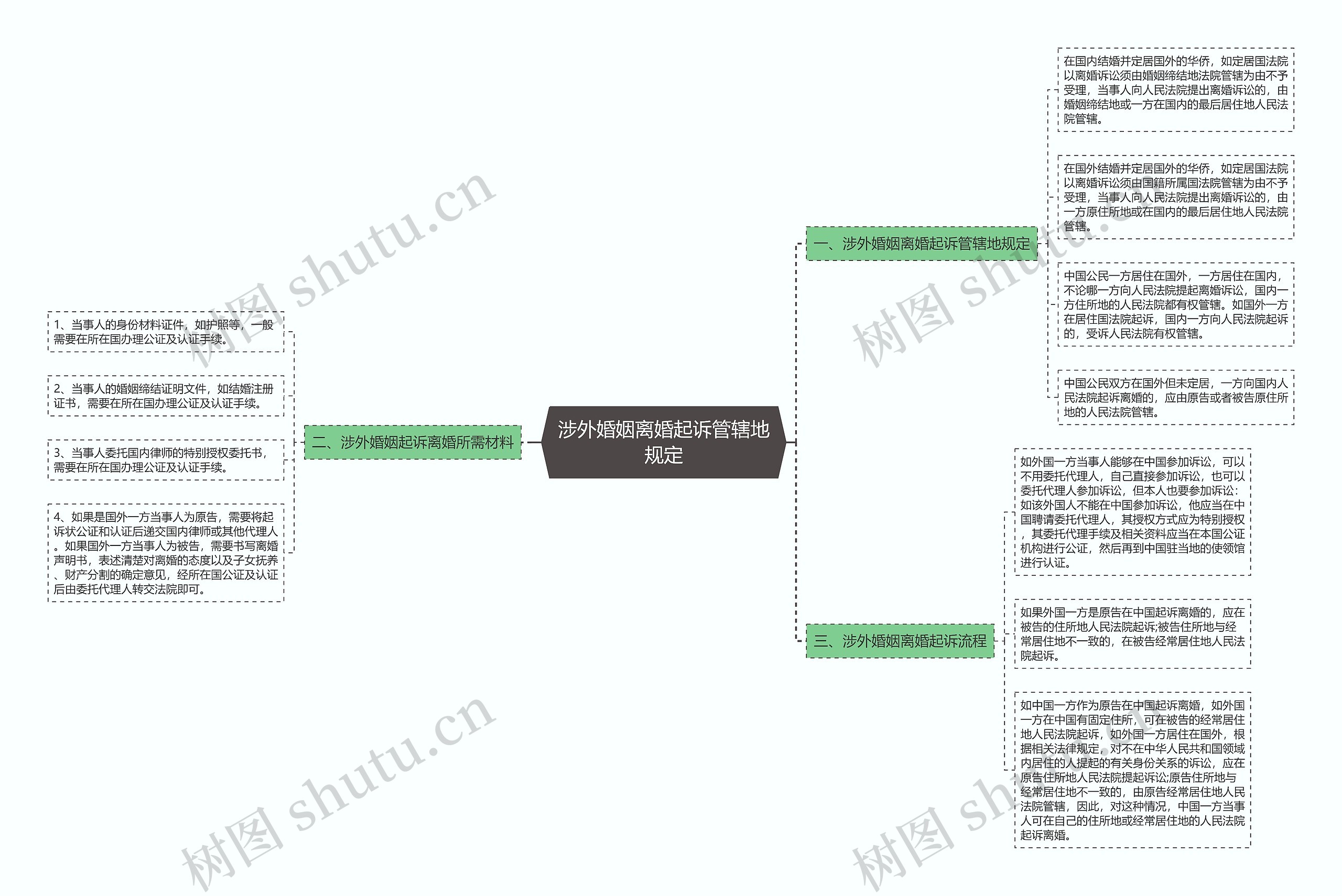 涉外婚姻离婚起诉管辖地规定思维导图