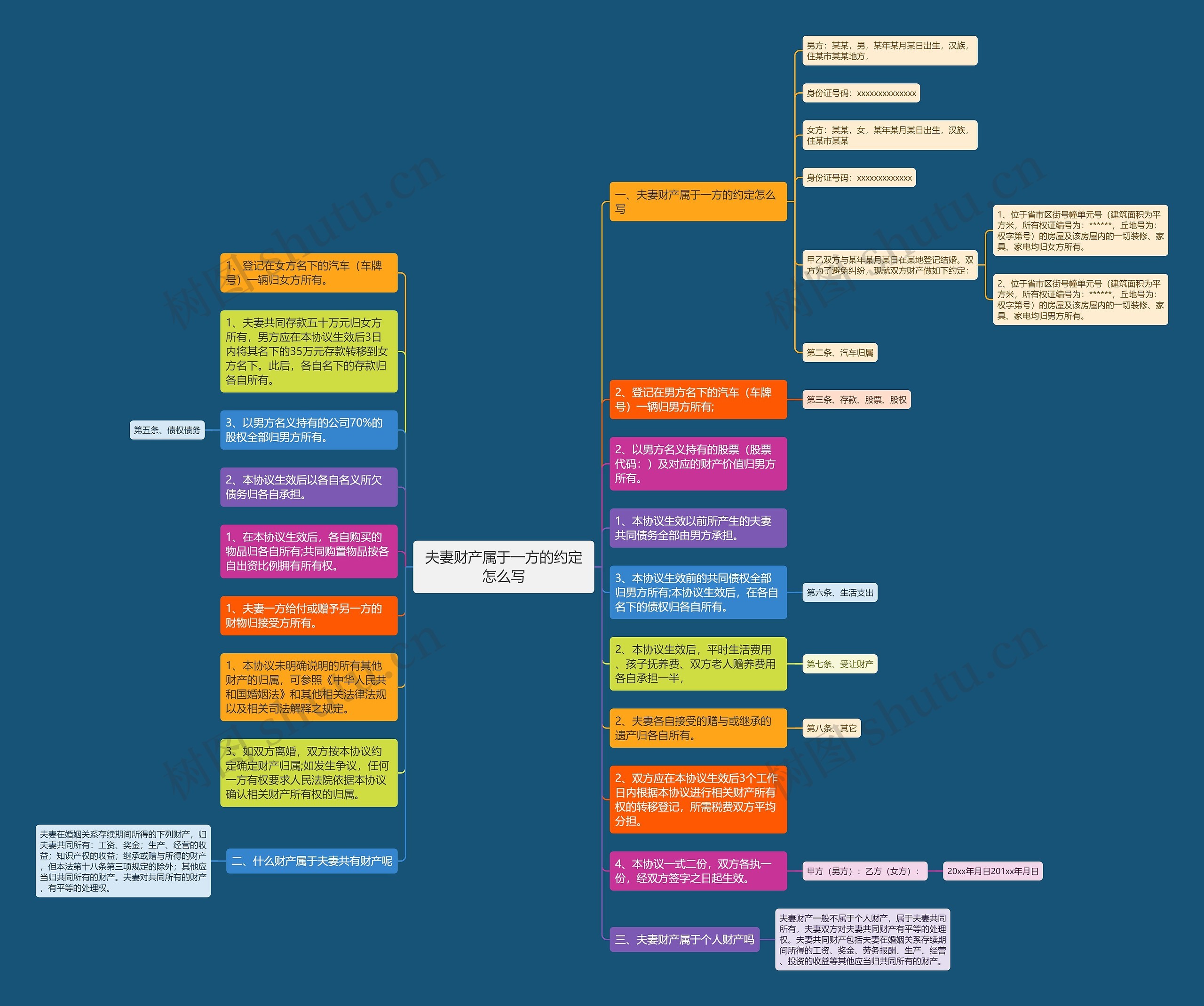 夫妻财产属于一方的约定怎么写思维导图