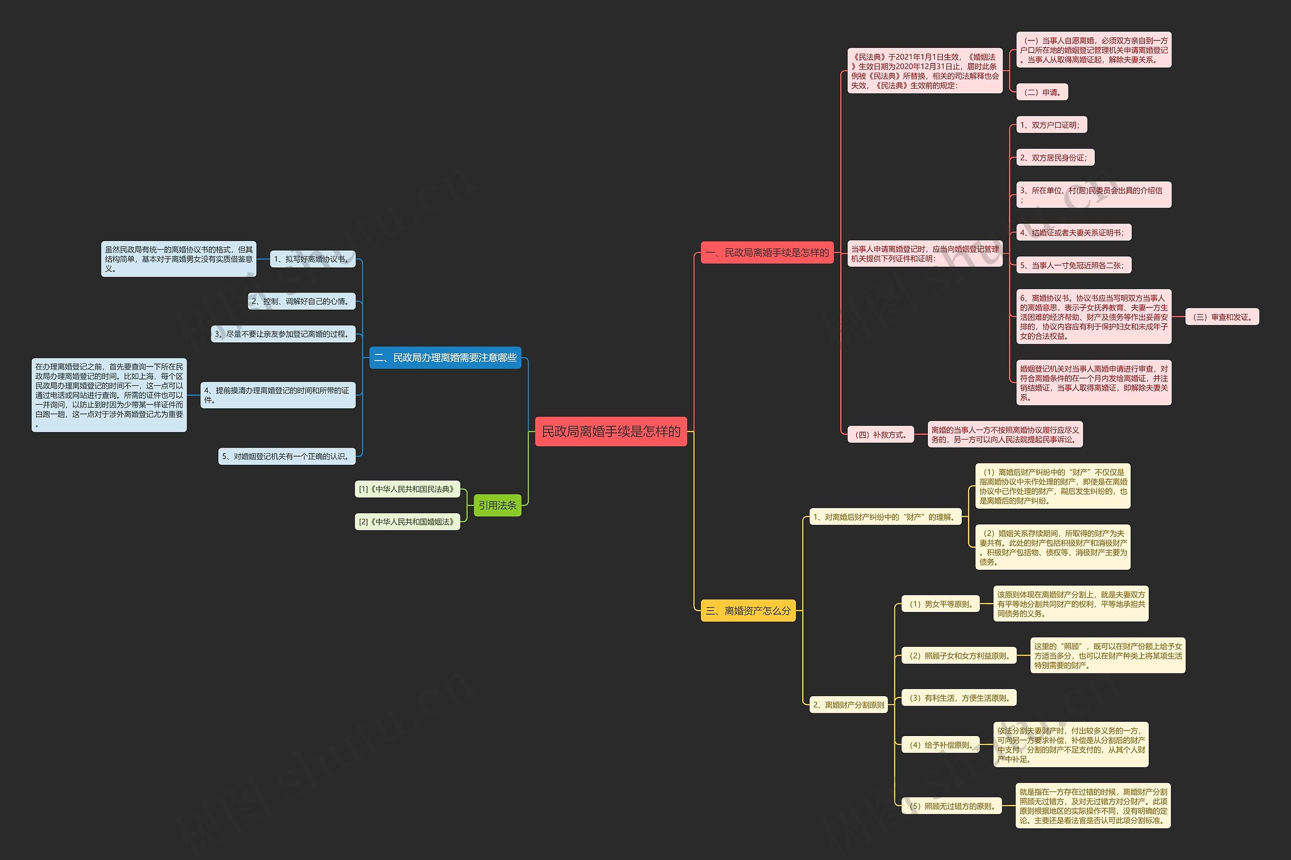 民政局离婚手续是怎样的思维导图
