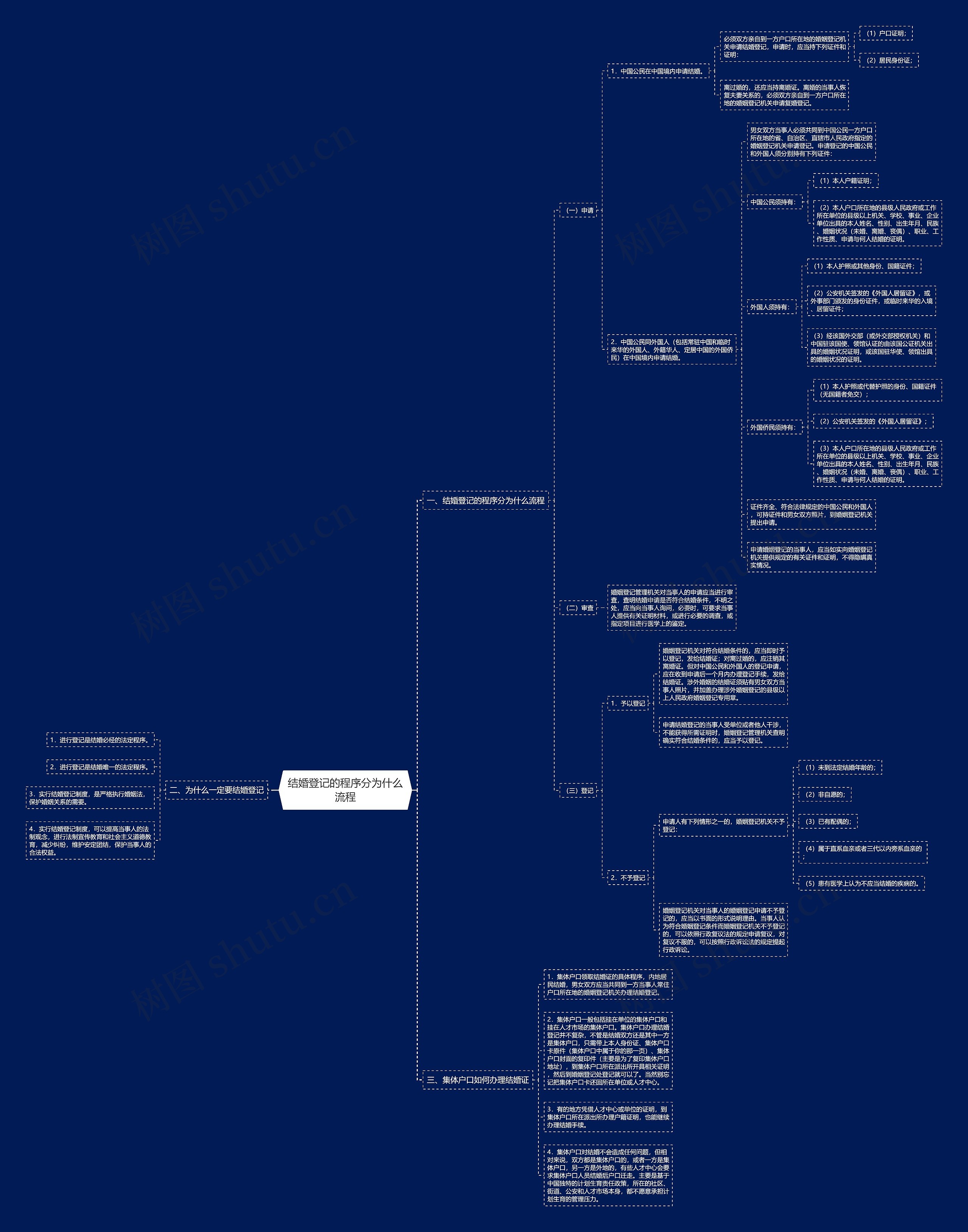 结婚登记的程序分为什么流程 结婚登记的程序分为什么流程