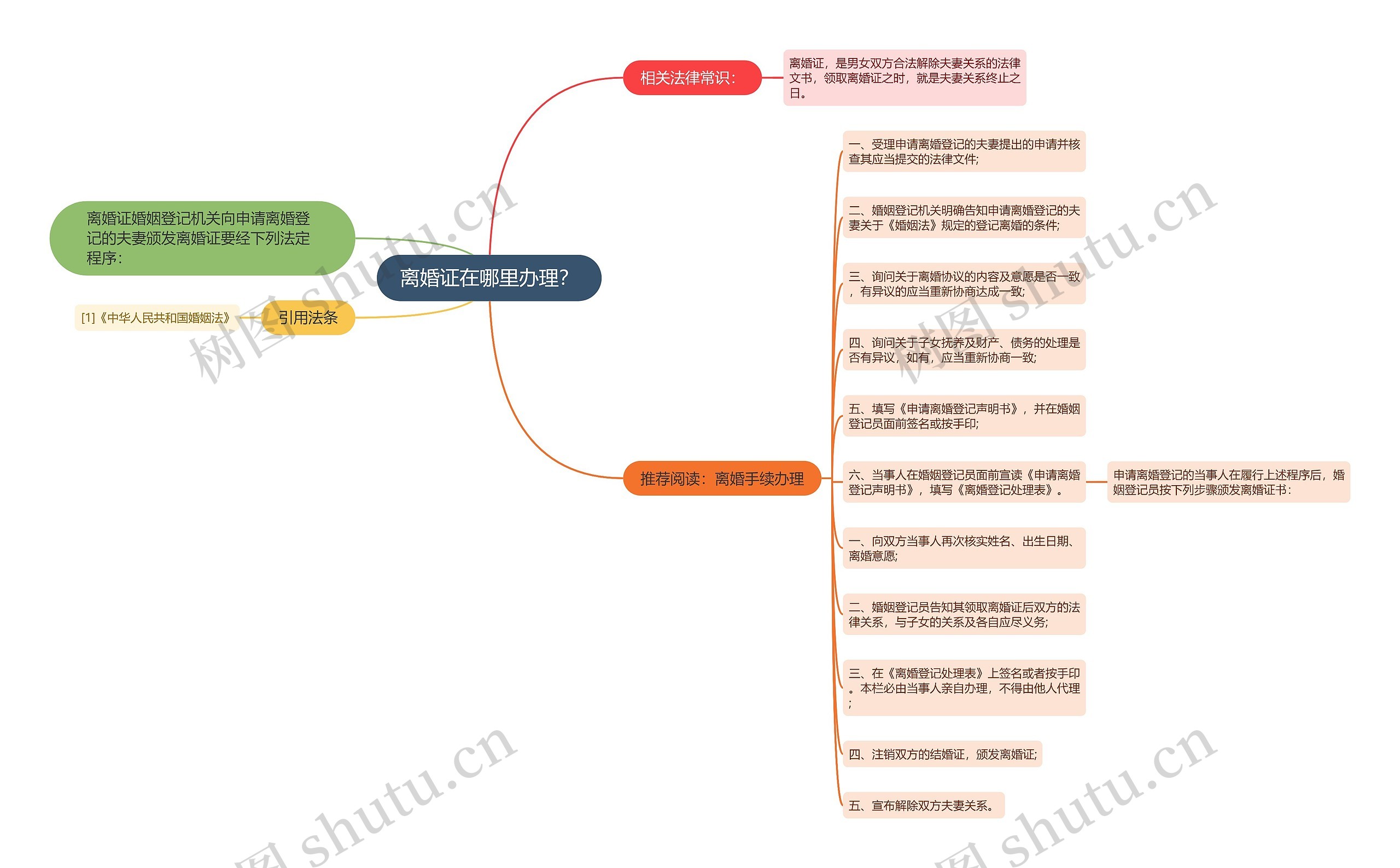 离婚证在哪里办理？思维导图