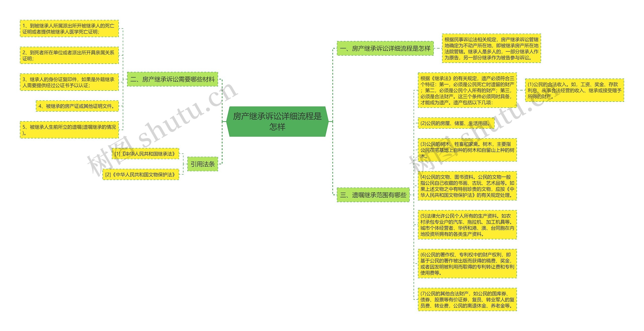 房产继承诉讼详细流程是怎样思维导图高清图 房产继承诉讼详细流程是怎样思维导图
