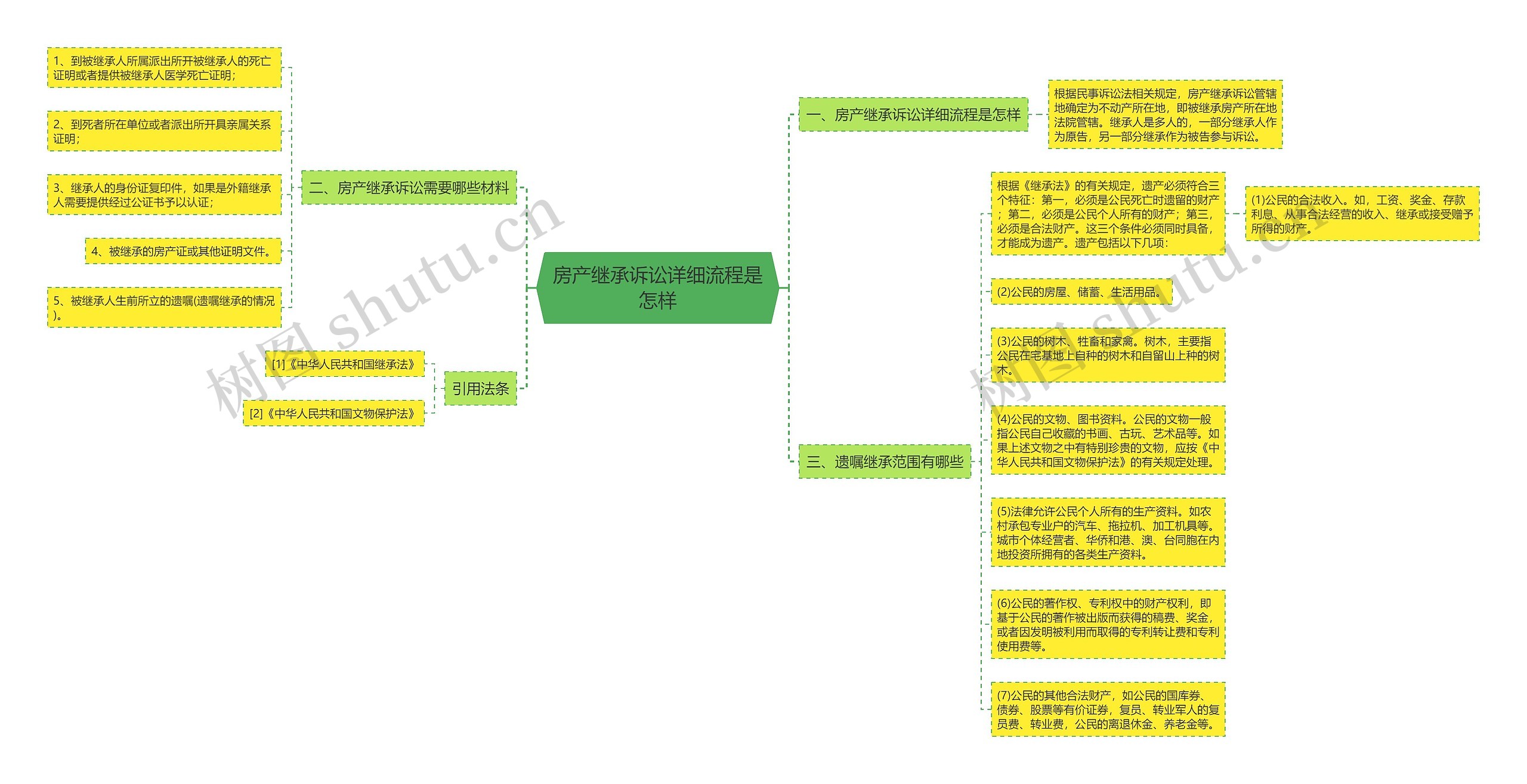 房产继承诉讼详细流程是怎样思维导图