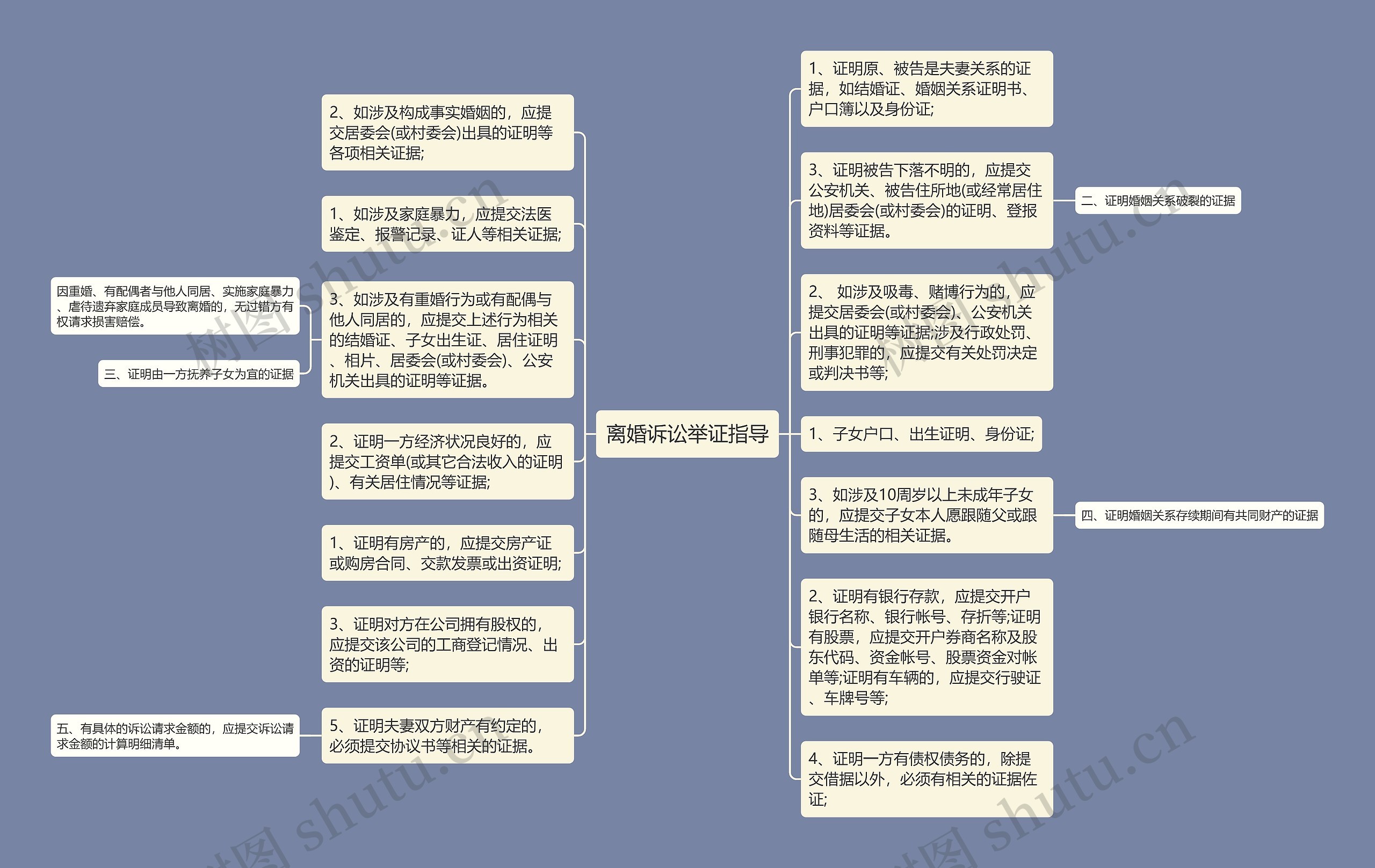 离婚诉讼举证指导思维导图