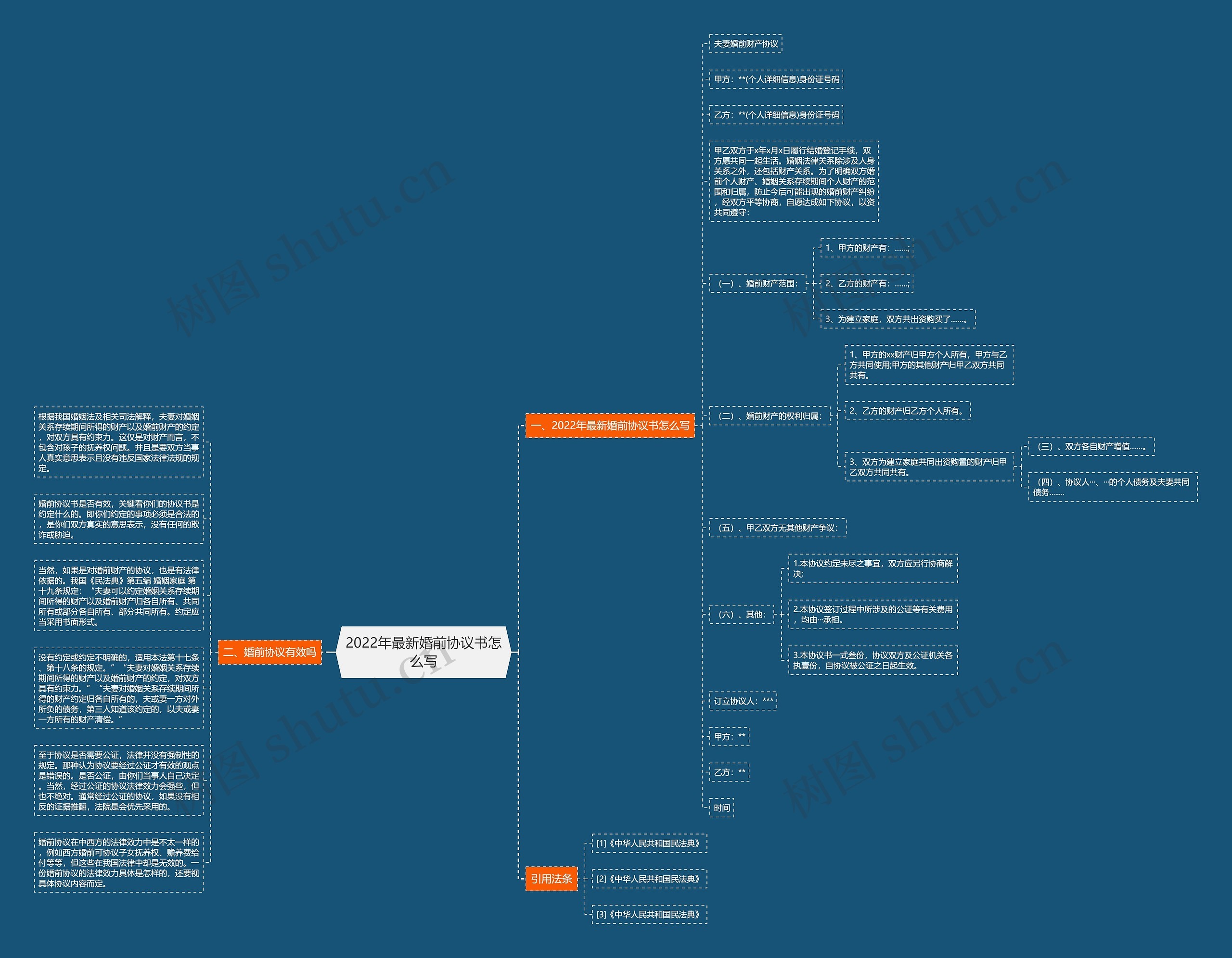 2022年最新婚前协议书怎么写思维导图