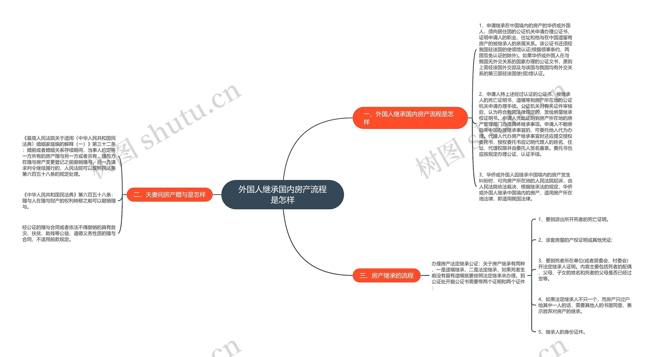 外国人继承国内房产流程是怎样思维导图