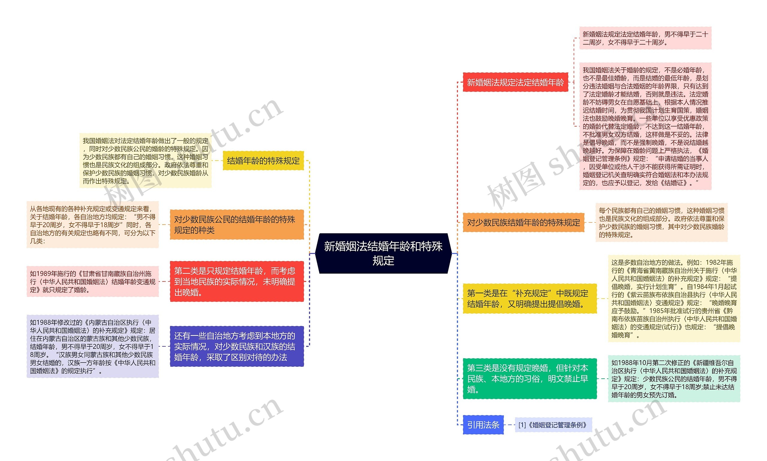 新婚姻法结婚年龄和特殊规定思维导图