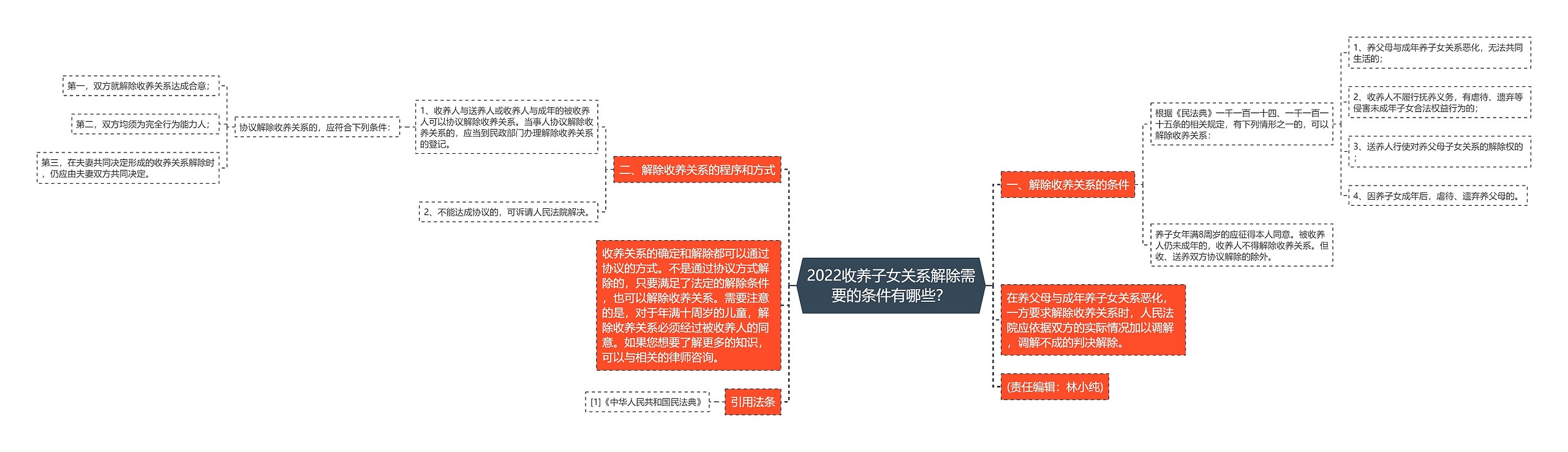 2022收养子女关系解除需要的条件有哪些？思维导图