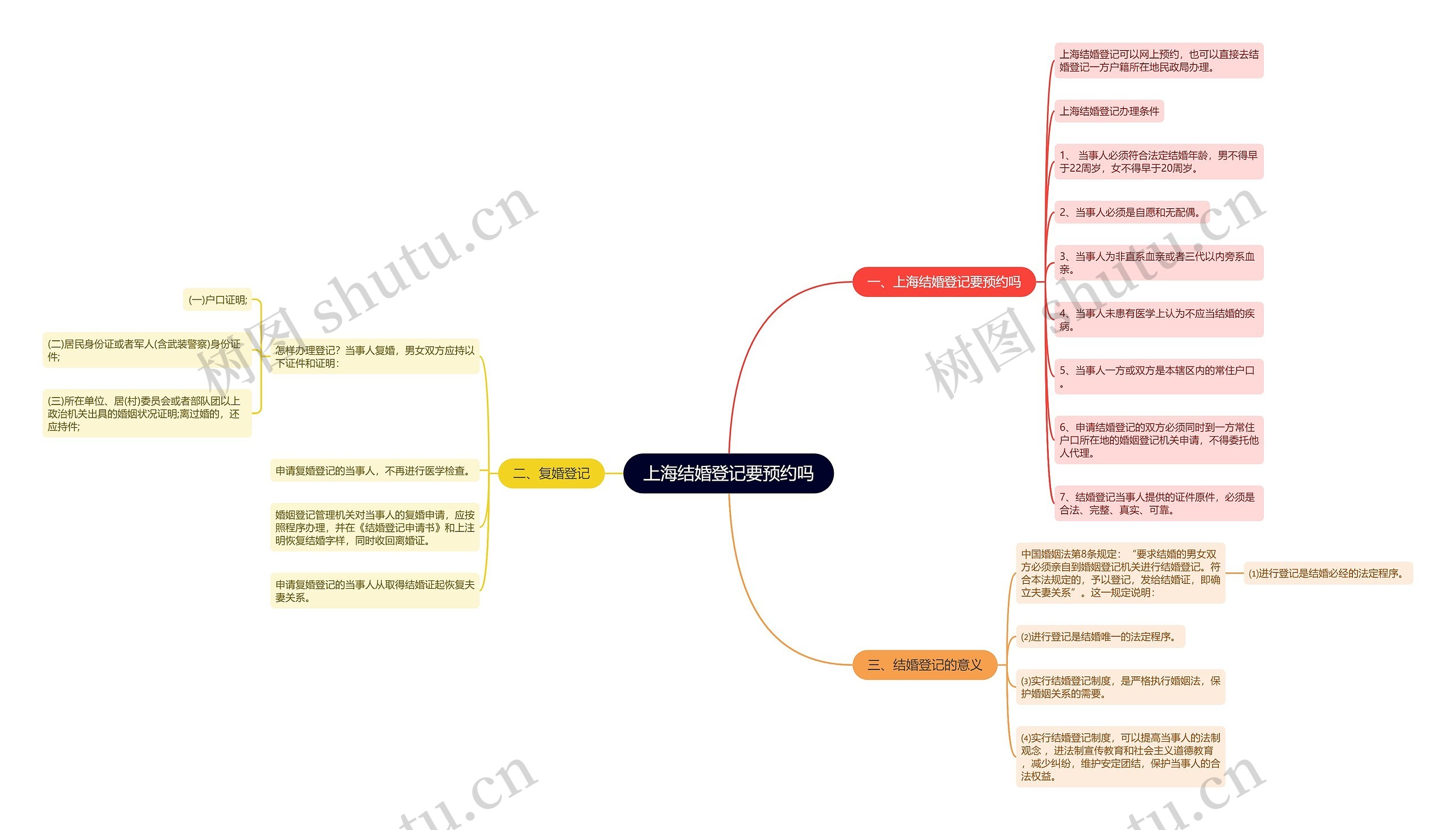 上海结婚登记要预约吗思维导图