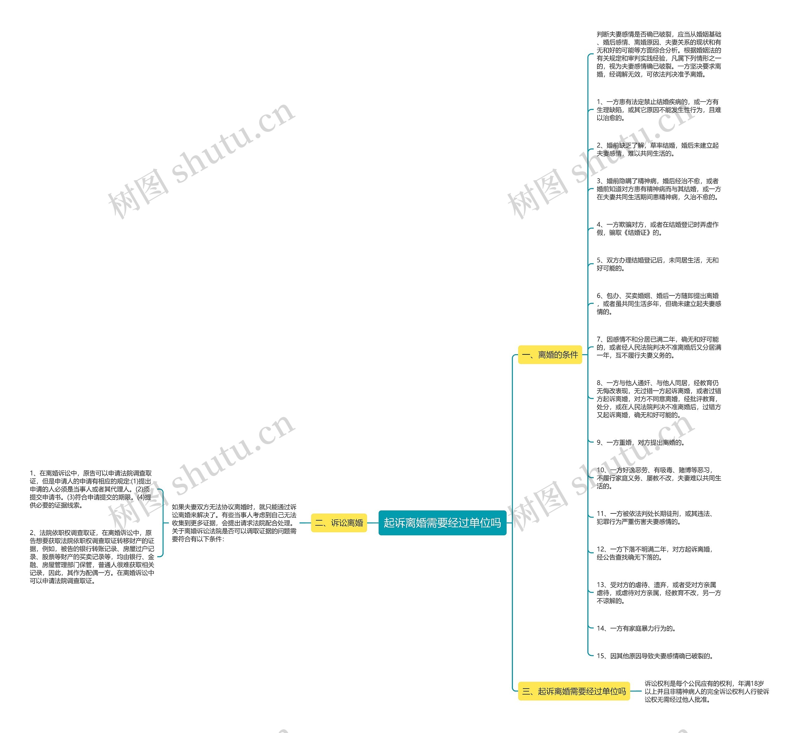 起诉离婚需要经过单位吗思维导图