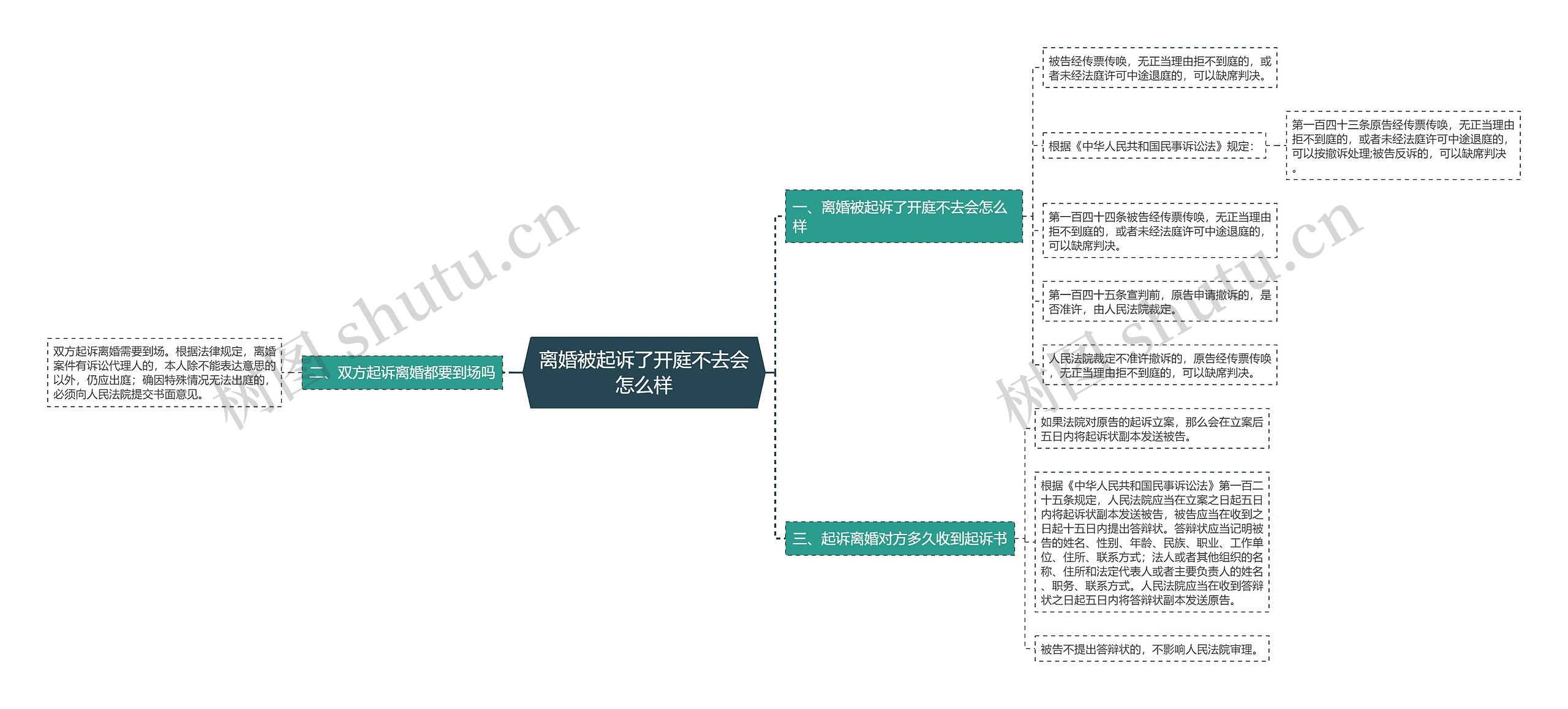 离婚被起诉了开庭不去会怎么样思维导图