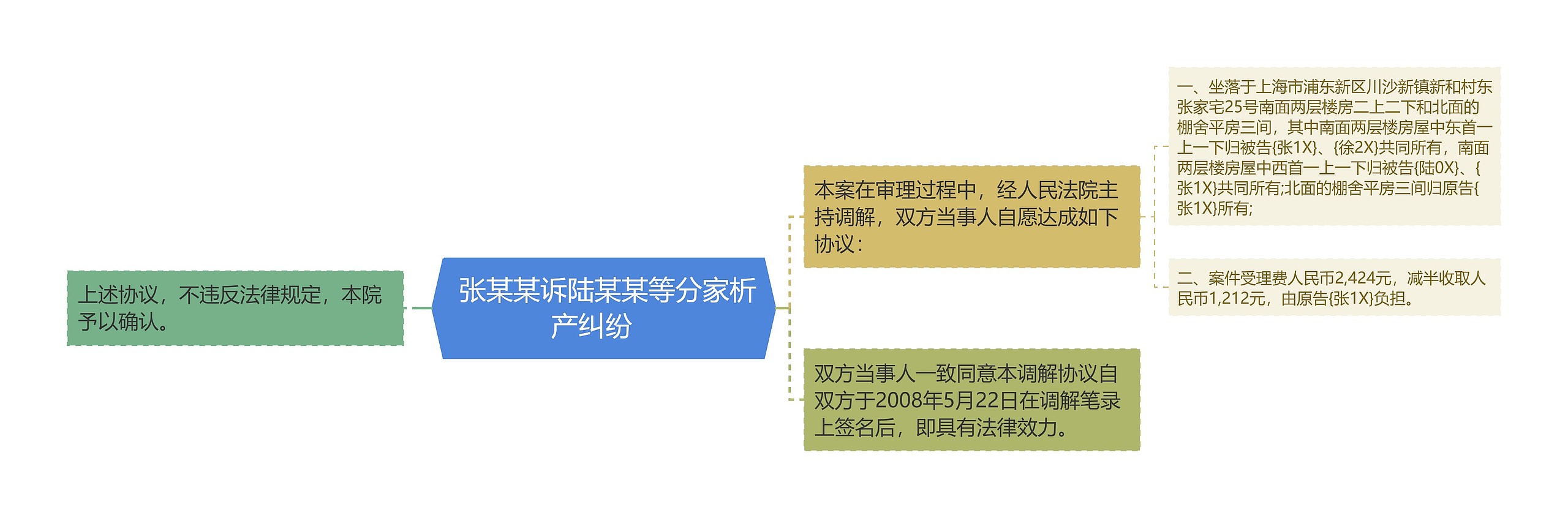  张某某诉陆某某等分家析产纠纷   思维导图